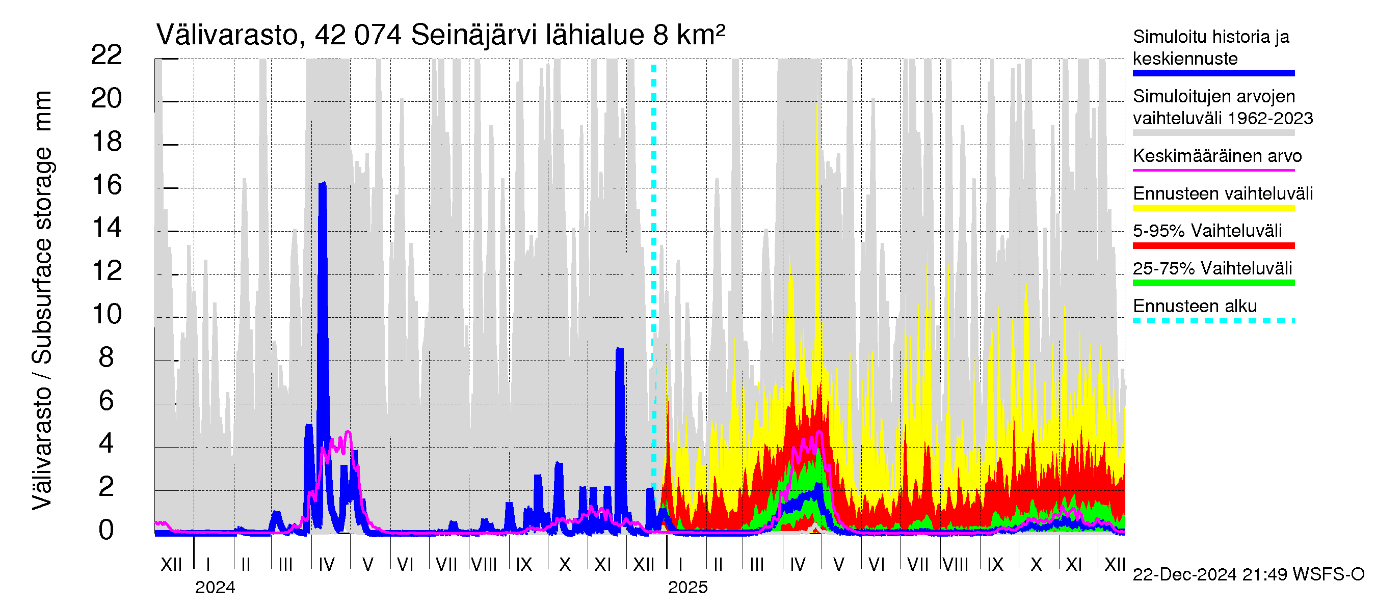 Kyrönjoen vesistöalue - Seinäjärvi: Välivarasto