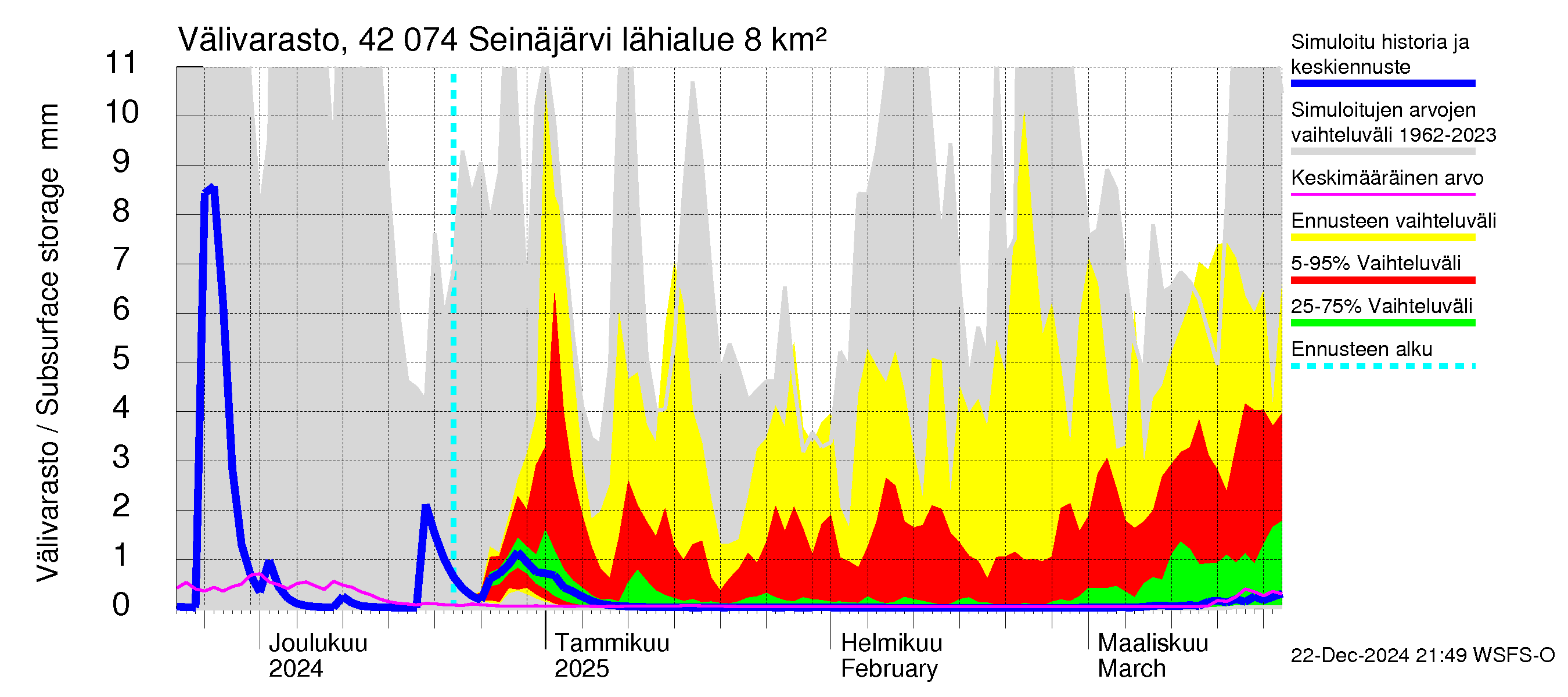 Kyrönjoen vesistöalue - Seinäjärvi: Välivarasto