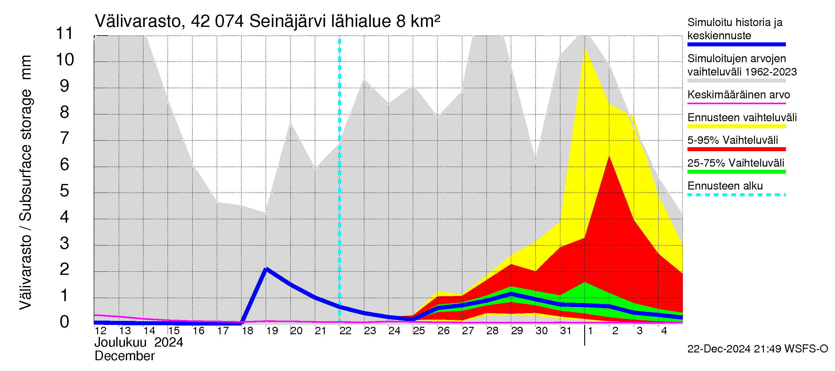 Kyrönjoen vesistöalue - Seinäjärvi: Välivarasto