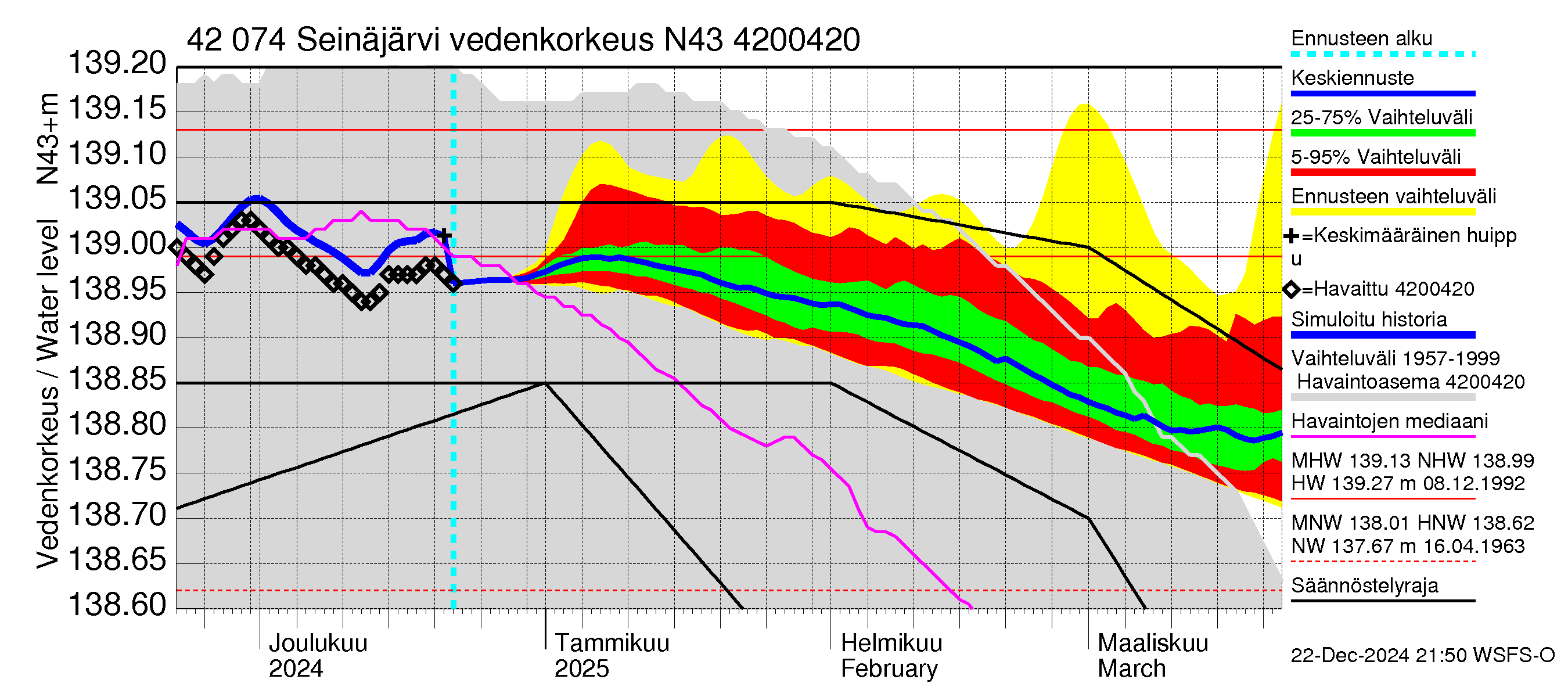 Kyrönjoen vesistöalue - Seinäjärvi: Vedenkorkeus - jakaumaennuste