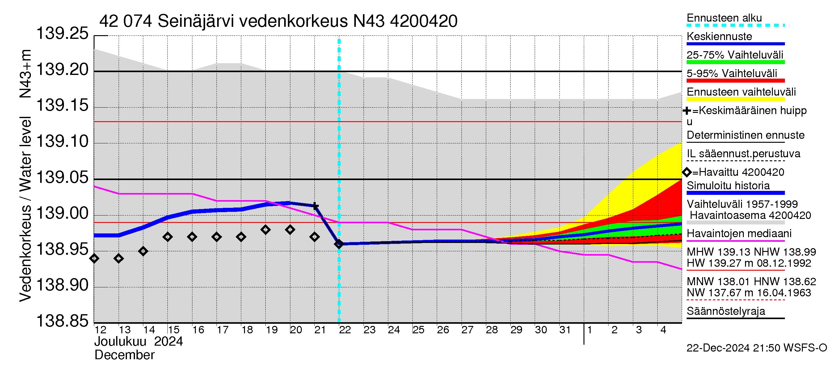 Kyrönjoen vesistöalue - Seinäjärvi: Vedenkorkeus - jakaumaennuste