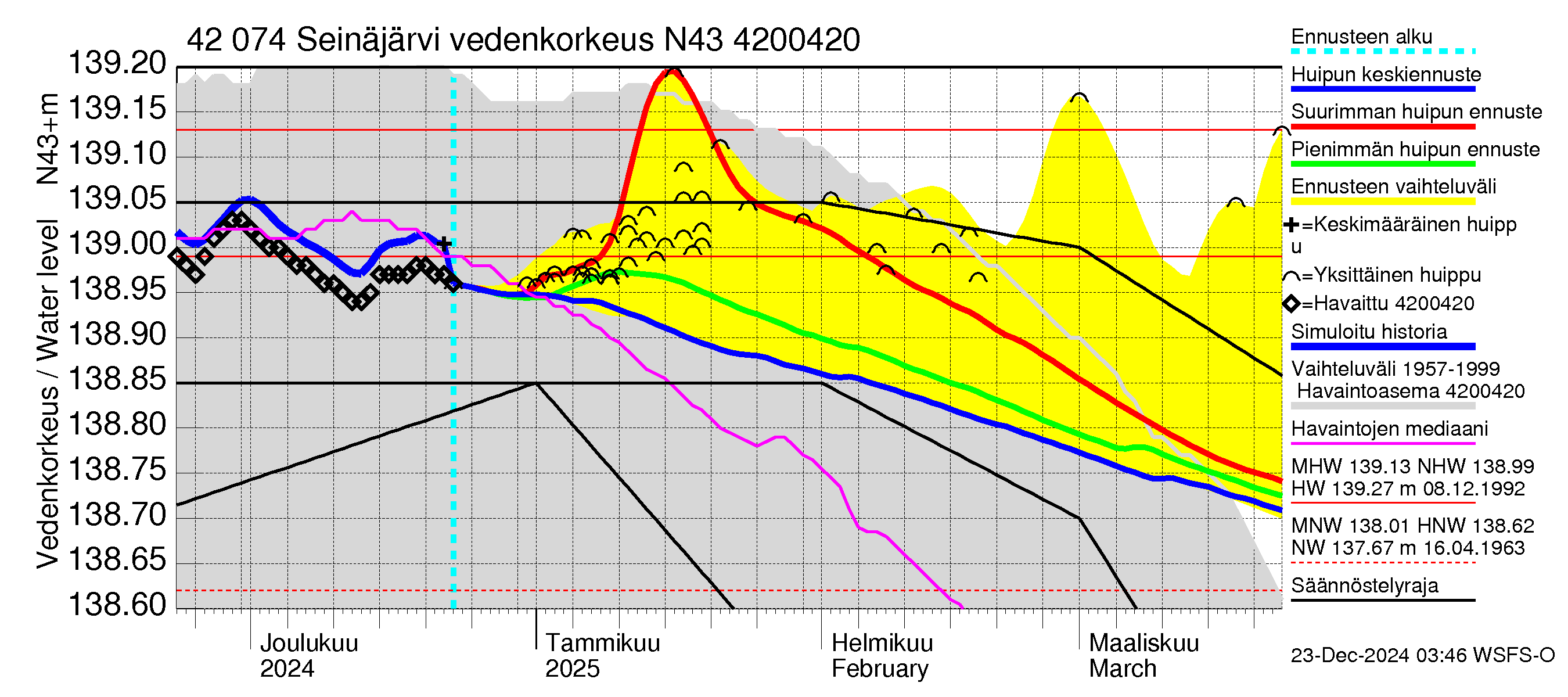 Kyrönjoen vesistöalue - Seinäjärvi: Vedenkorkeus - huippujen keski- ja ääriennusteet