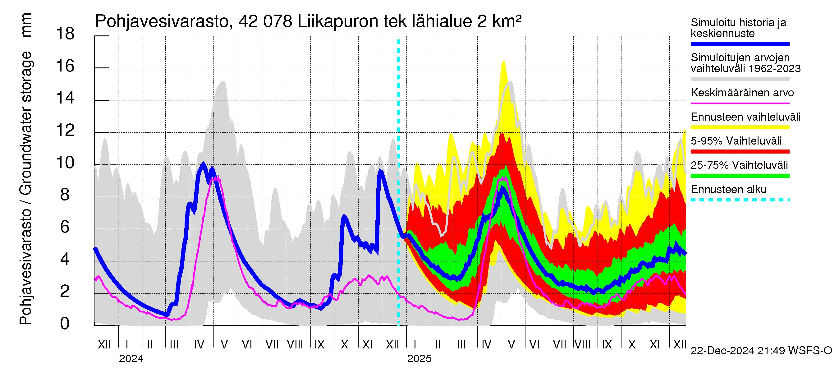 Kyrönjoen vesistöalue - Liikapuron tekojärvi: Pohjavesivarasto