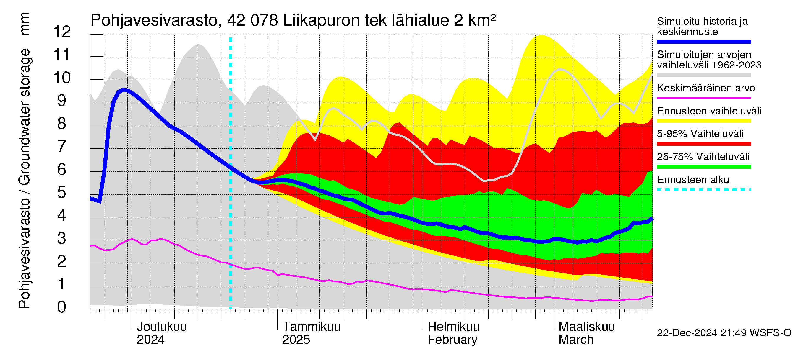 Kyrönjoen vesistöalue - Liikapuron tekojärvi: Pohjavesivarasto