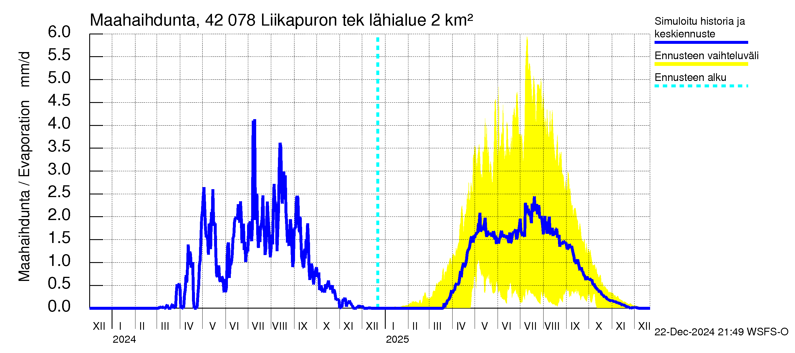 Kyrönjoen vesistöalue - Liikapuron tekojärvi: Haihdunta maa-alueelta