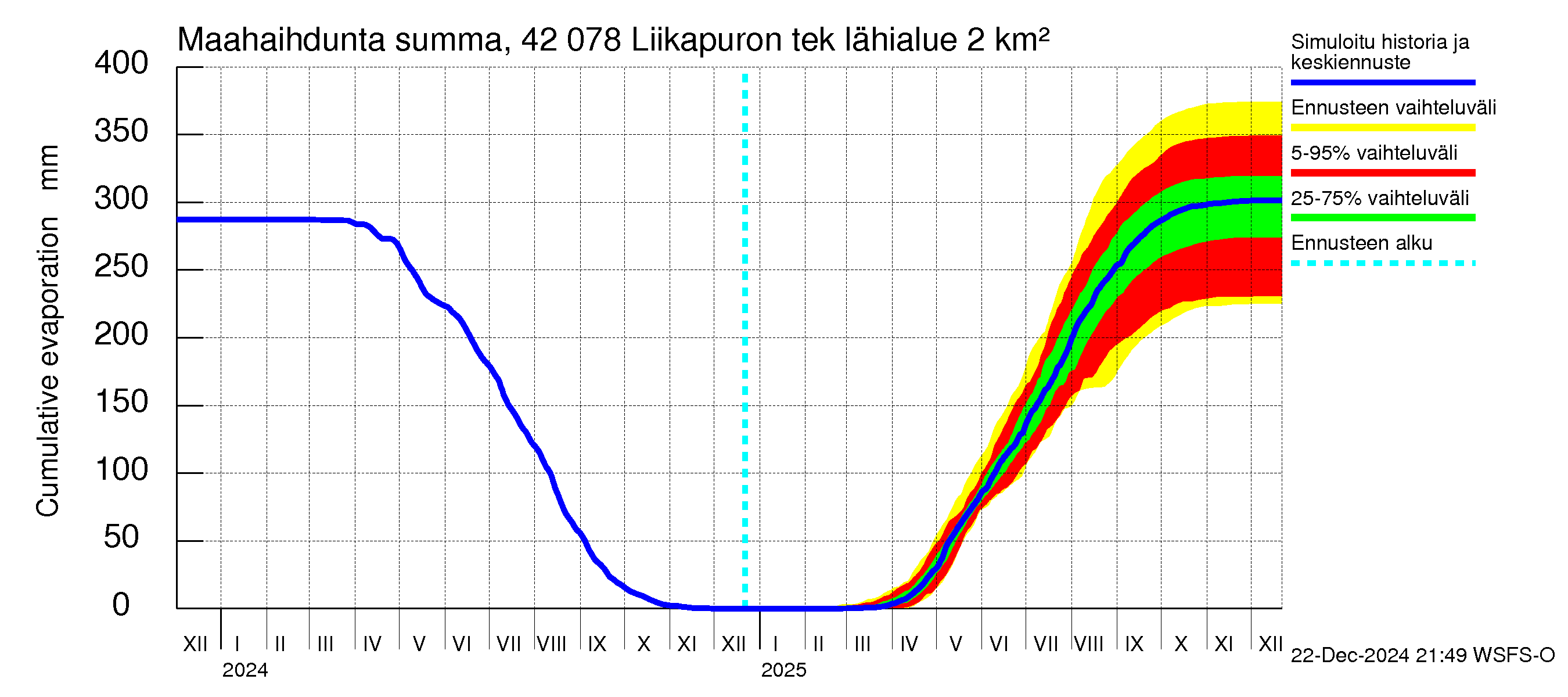 Kyrönjoen vesistöalue - Liikapuron tekojärvi: Haihdunta maa-alueelta - summa