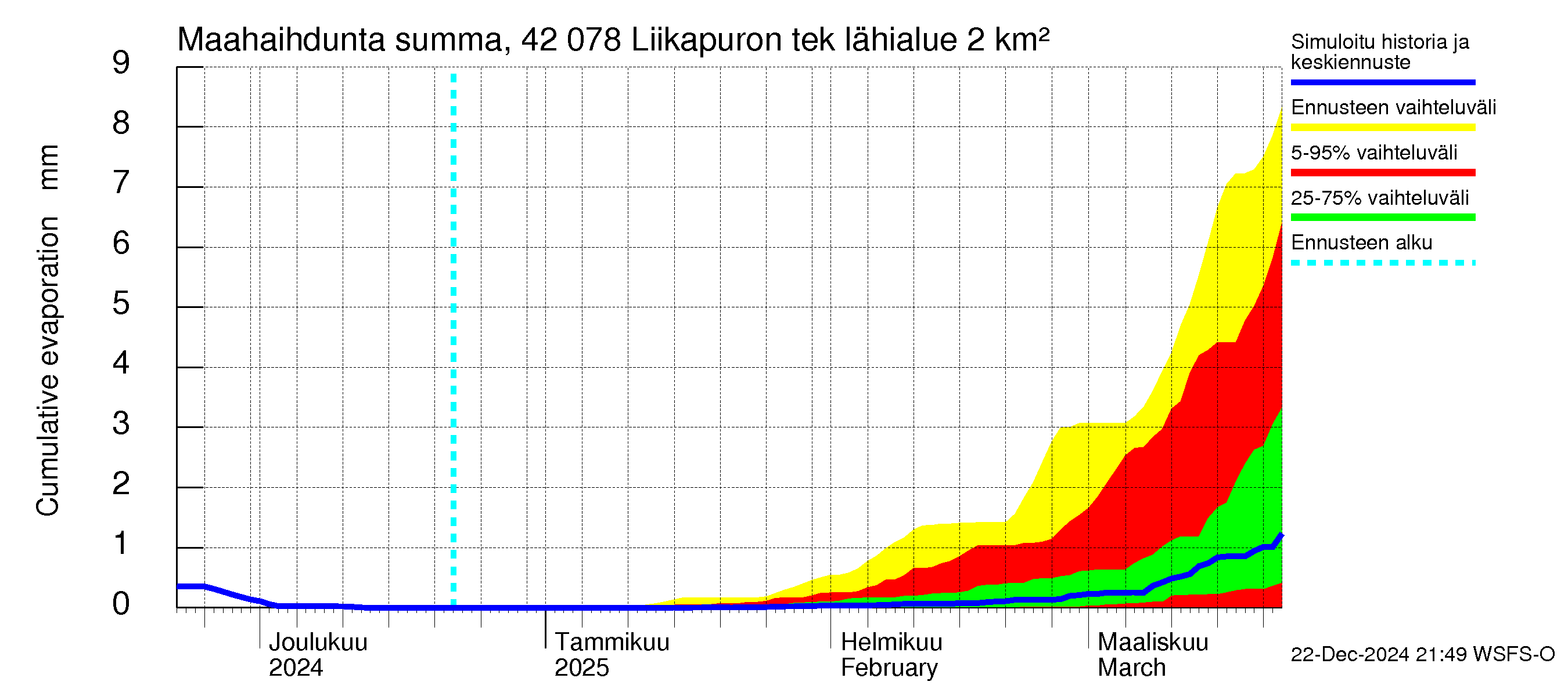 Kyrönjoen vesistöalue - Liikapuron tekojärvi: Haihdunta maa-alueelta - summa