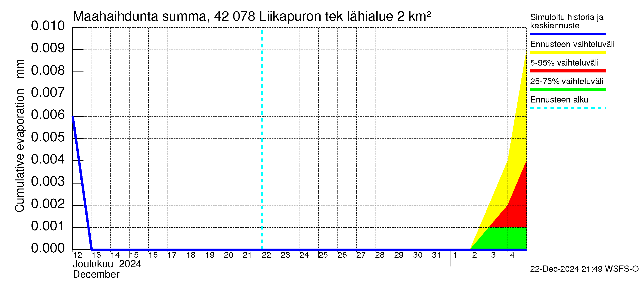 Kyrönjoen vesistöalue - Liikapuron tekojärvi: Haihdunta maa-alueelta - summa