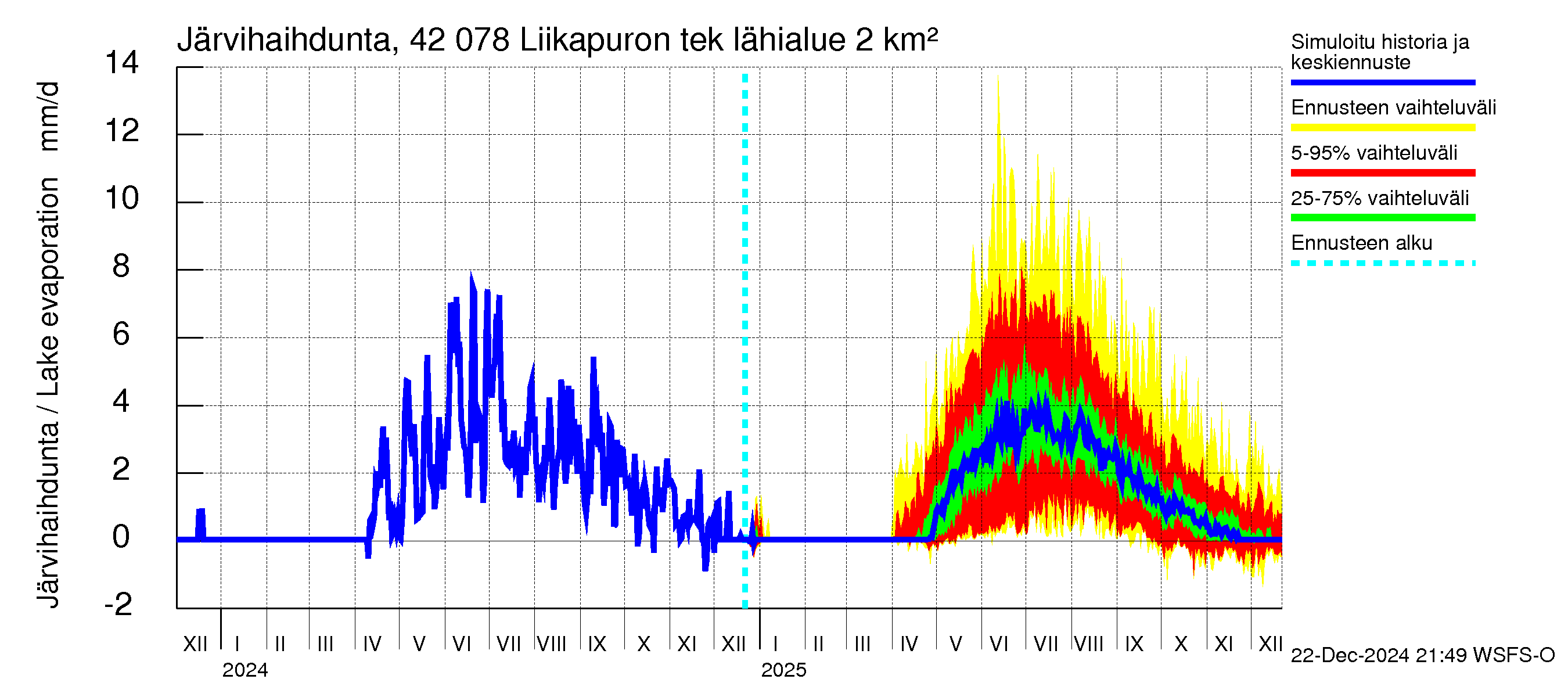 Kyrönjoen vesistöalue - Liikapuron tekojärvi: Järvihaihdunta