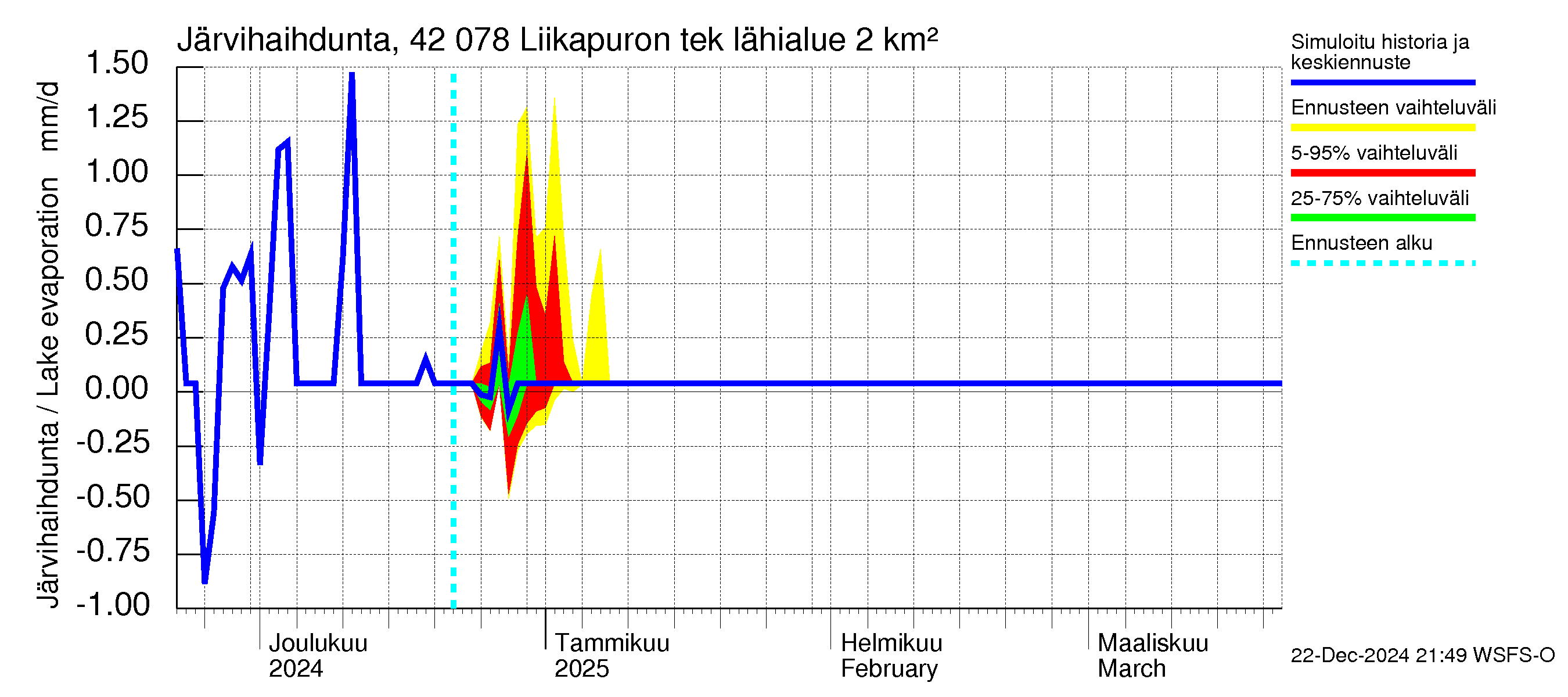 Kyrönjoen vesistöalue - Liikapuron tekojärvi: Järvihaihdunta