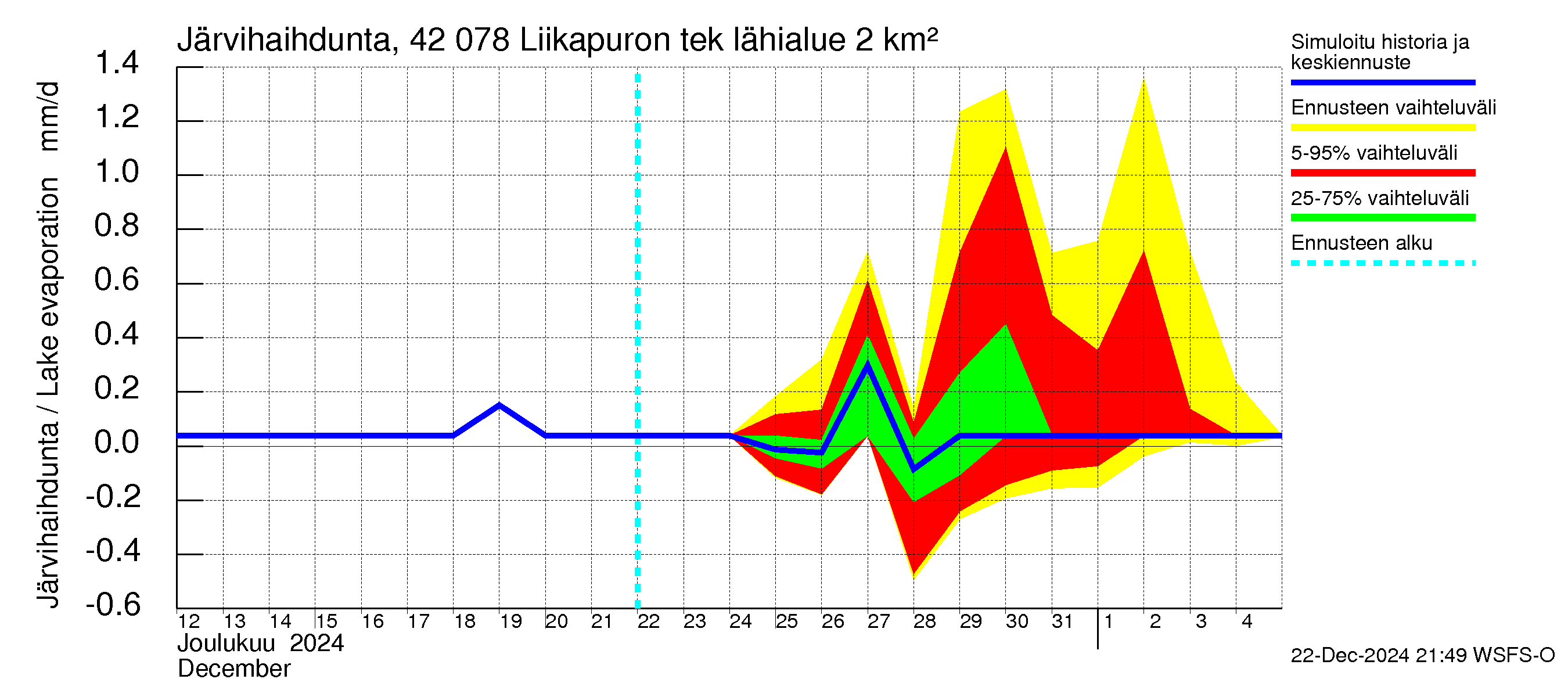 Kyrönjoen vesistöalue - Liikapuron tekojärvi: Järvihaihdunta