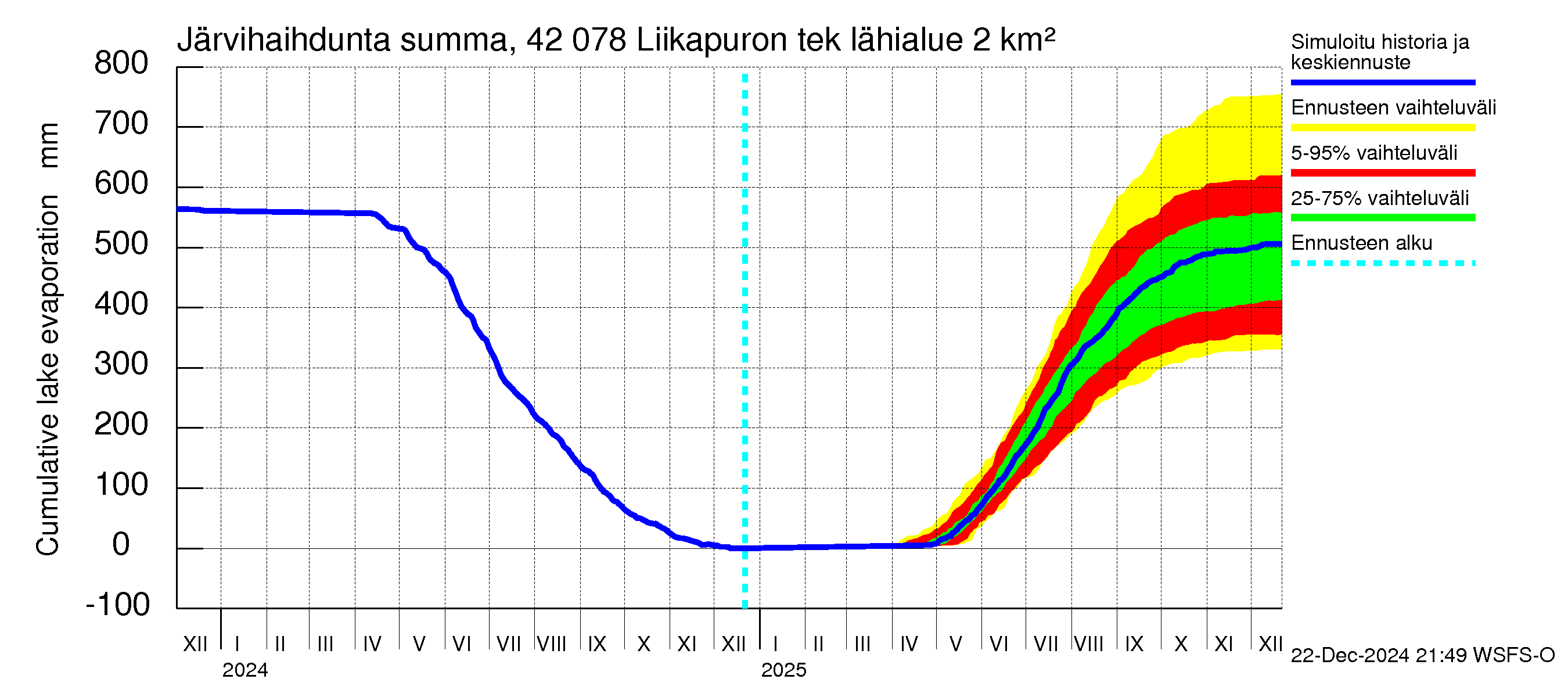 Kyrönjoen vesistöalue - Liikapuron tekojärvi: Järvihaihdunta - summa