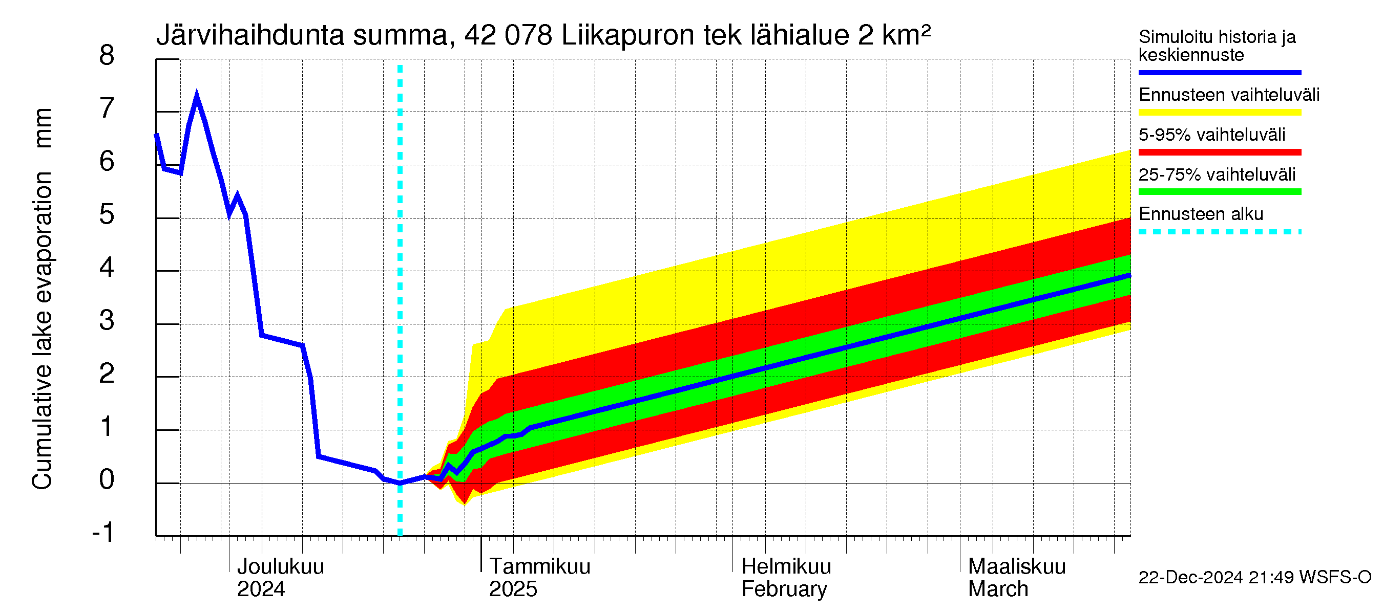 Kyrönjoen vesistöalue - Liikapuron tekojärvi: Järvihaihdunta - summa