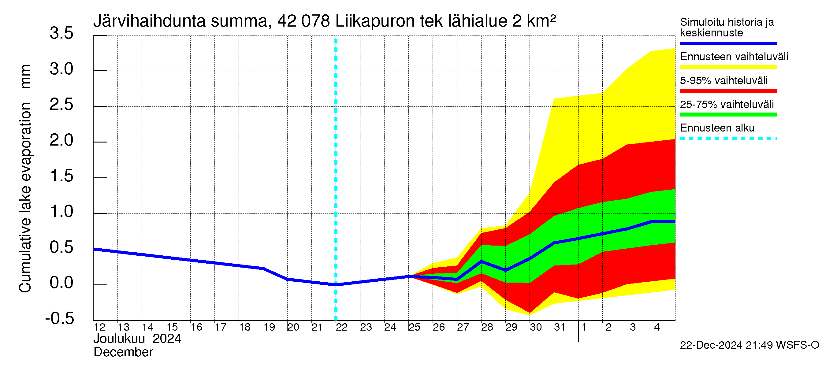 Kyrönjoen vesistöalue - Liikapuron tekojärvi: Järvihaihdunta - summa