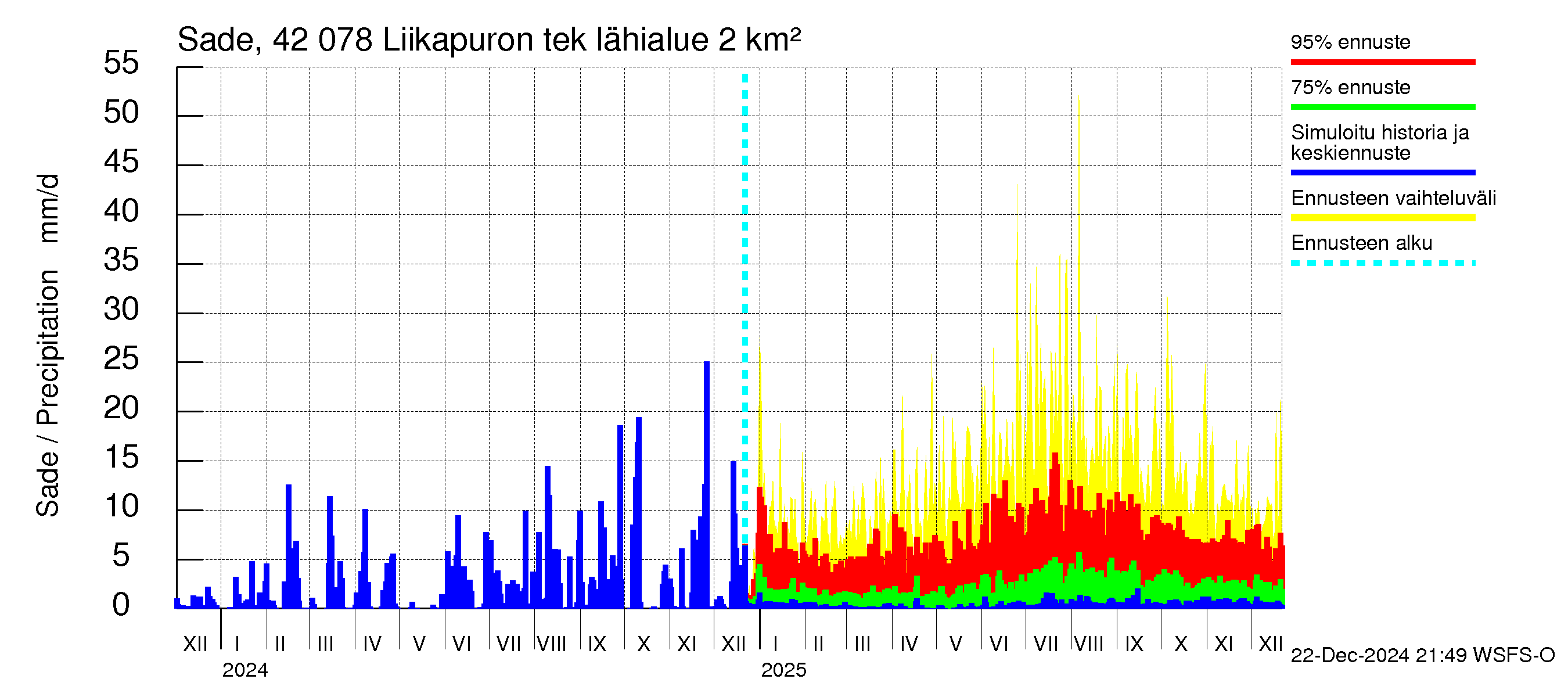 Kyrönjoen vesistöalue - Liikapuron tekojärvi: Sade