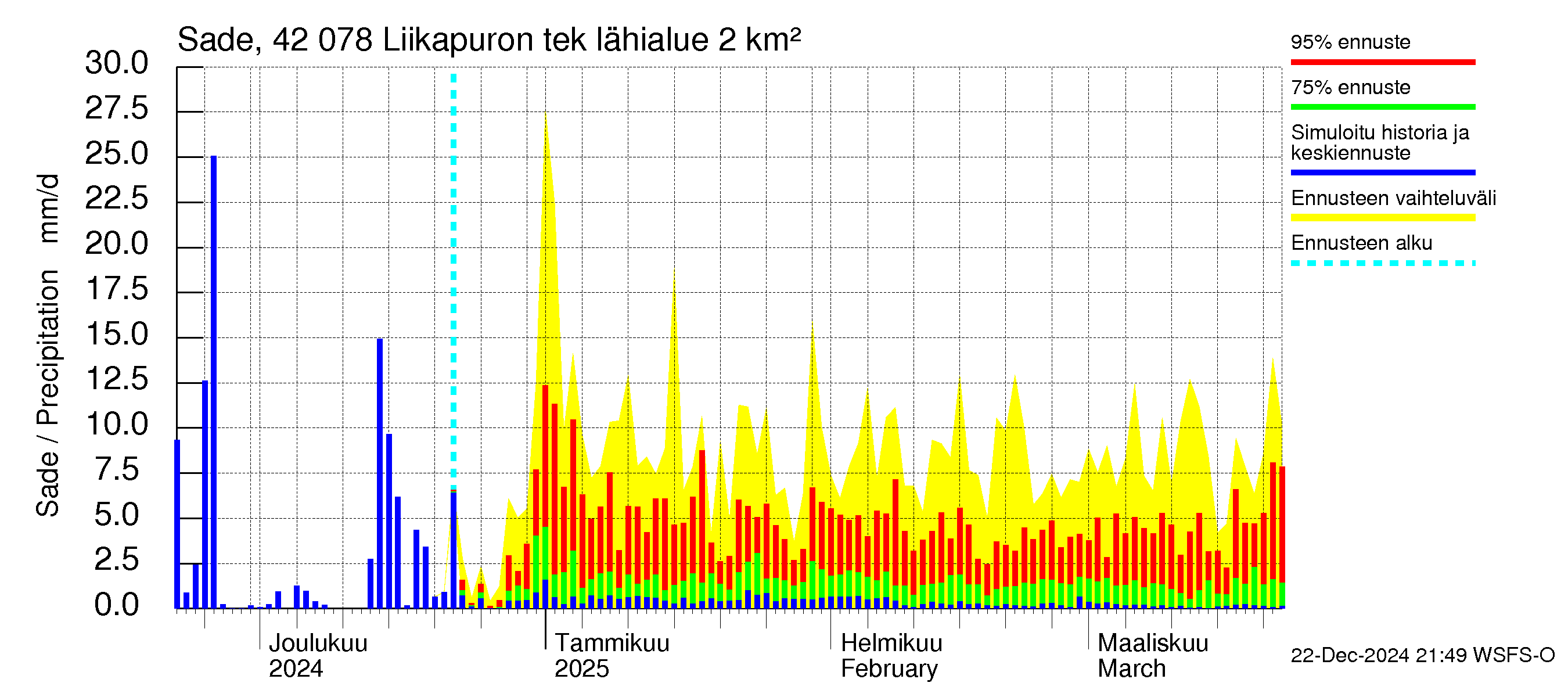 Kyrönjoen vesistöalue - Liikapuron tekojärvi: Sade