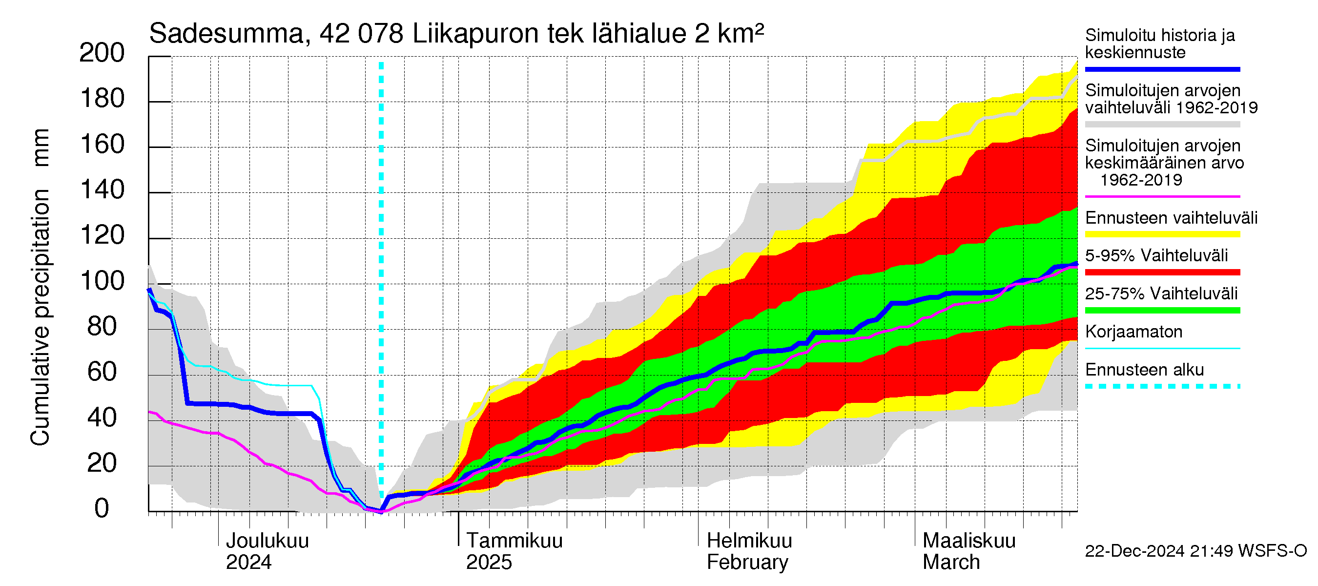 Kyrönjoen vesistöalue - Liikapuron tekojärvi: Sade - summa