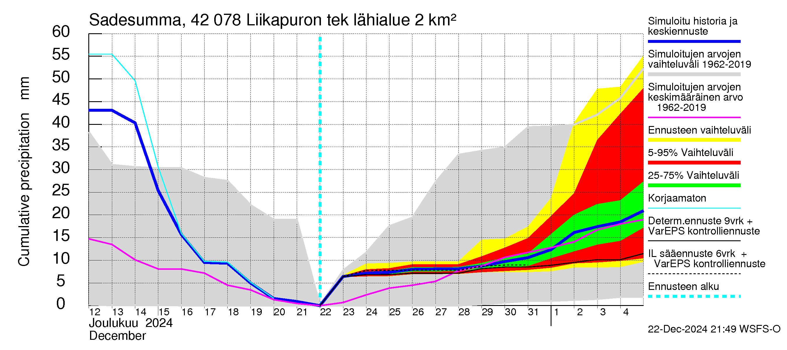 Kyrönjoen vesistöalue - Liikapuron tekojärvi: Sade - summa