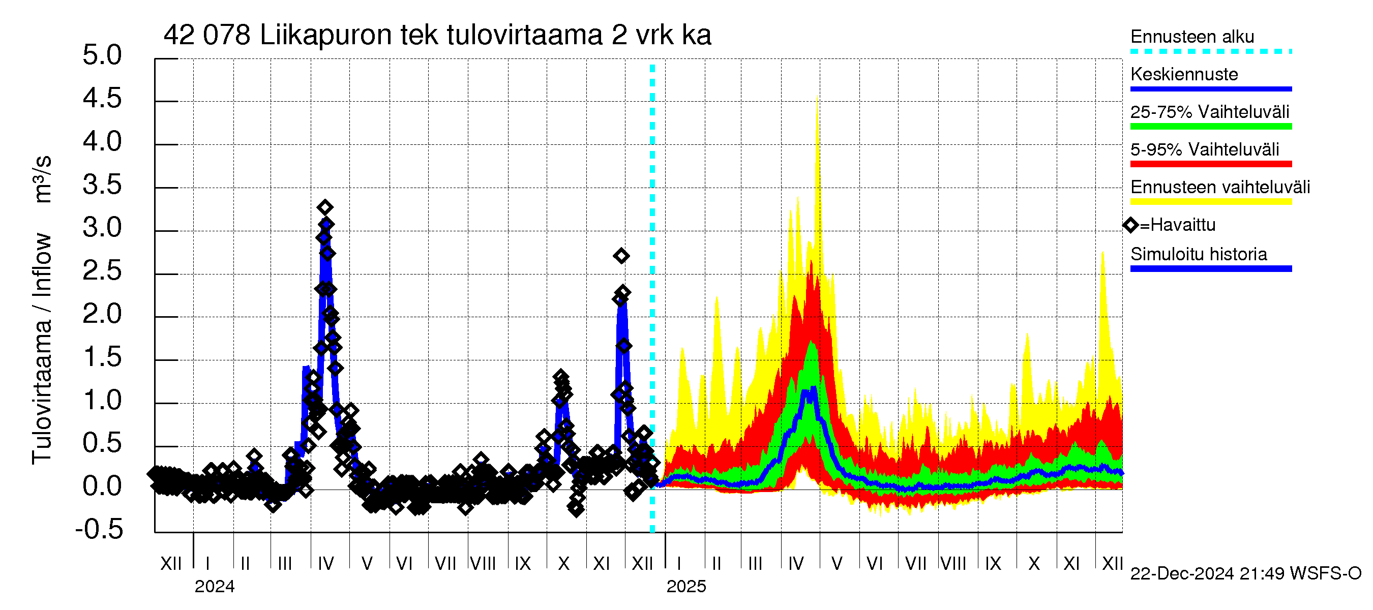 Kyrönjoen vesistöalue - Liikapuron tekojärvi: Tulovirtaama (usean vuorokauden liukuva keskiarvo) - jakaumaennuste