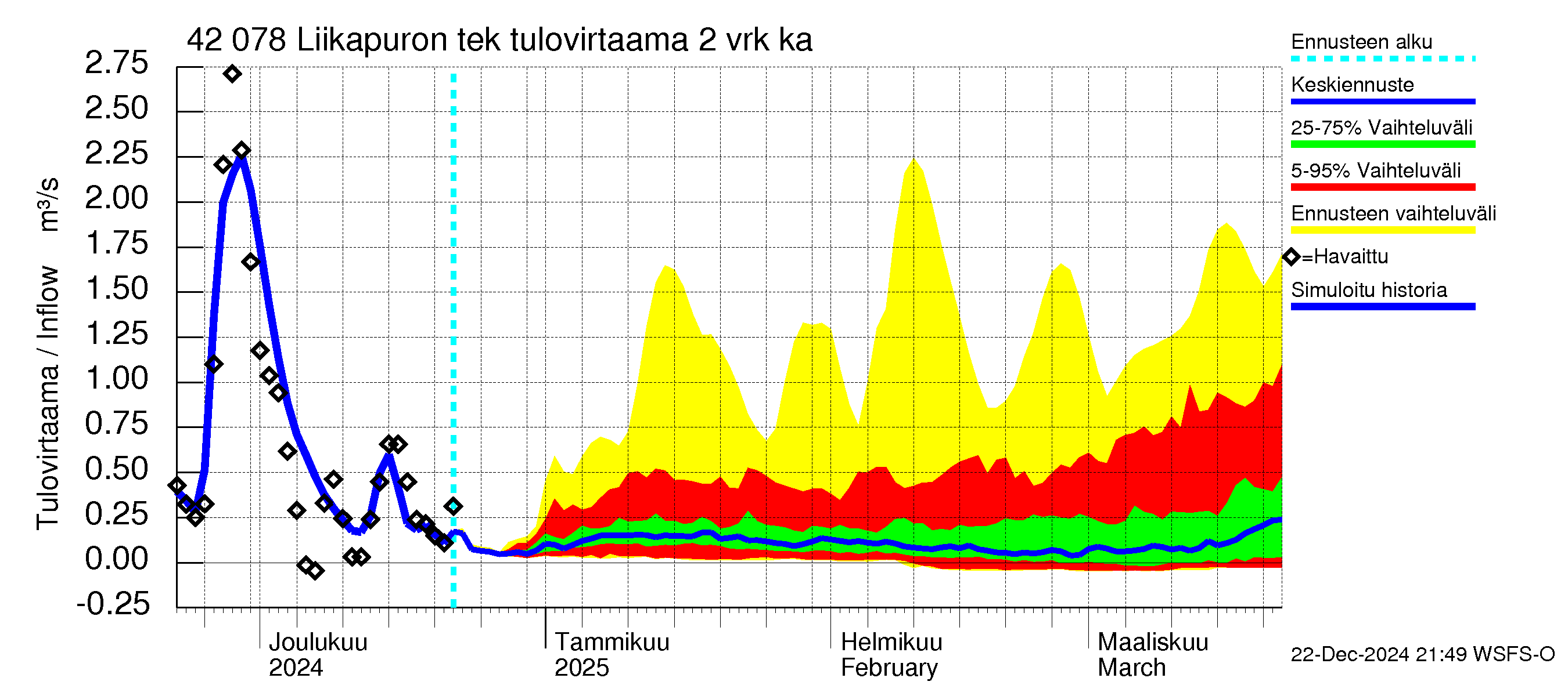 Kyrönjoen vesistöalue - Liikapuron tekojärvi: Tulovirtaama (usean vuorokauden liukuva keskiarvo) - jakaumaennuste