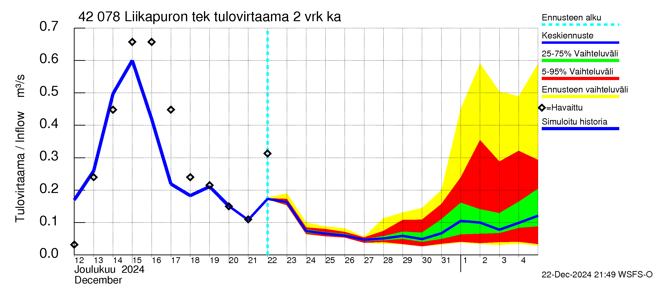 Kyrönjoen vesistöalue - Liikapuron tekojärvi: Tulovirtaama (usean vuorokauden liukuva keskiarvo) - jakaumaennuste