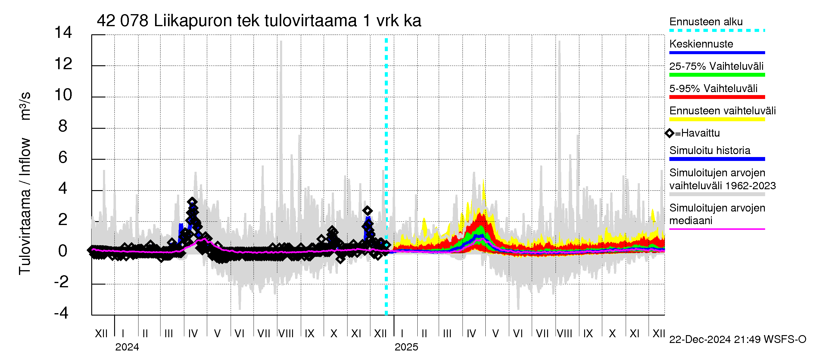 Kyrönjoen vesistöalue - Liikapuron tekojärvi: Tulovirtaama - jakaumaennuste