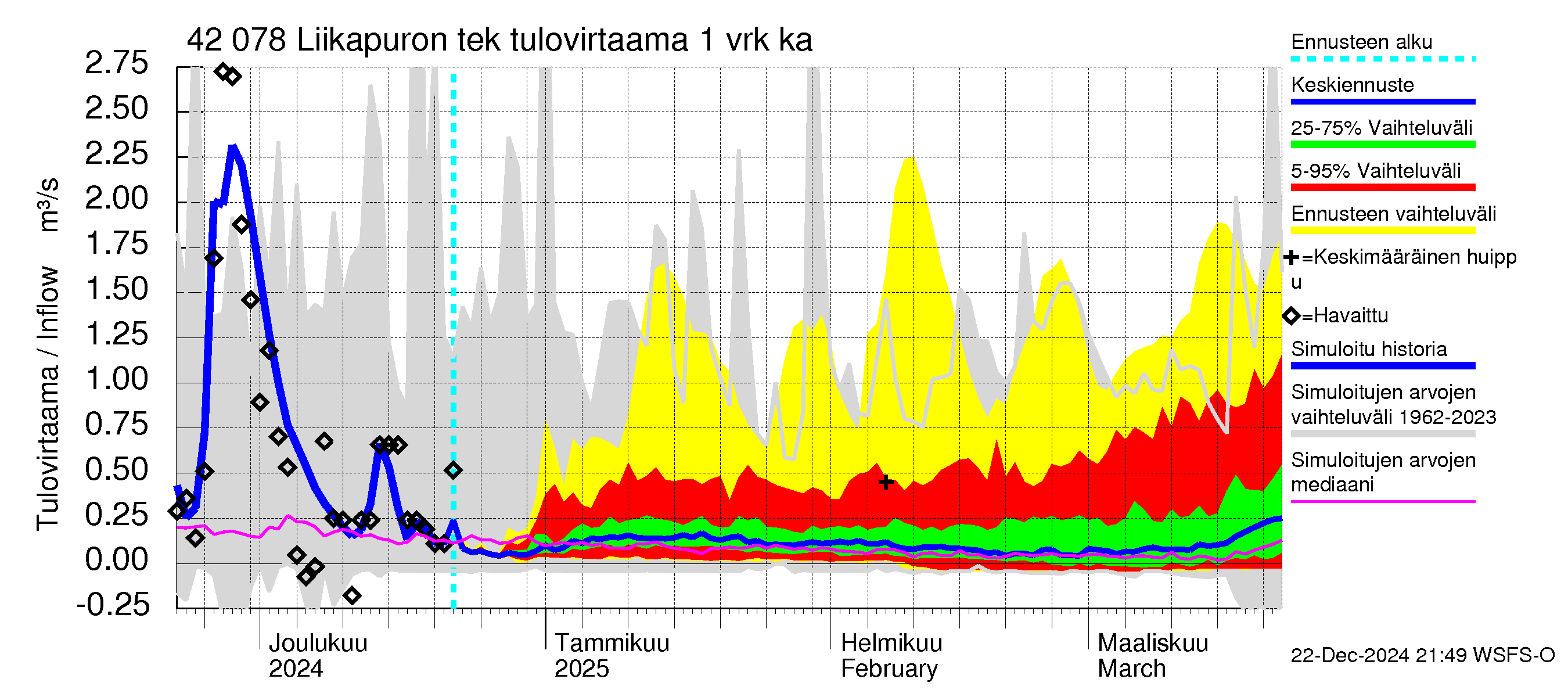 Kyrönjoen vesistöalue - Liikapuron tekojärvi: Tulovirtaama - jakaumaennuste