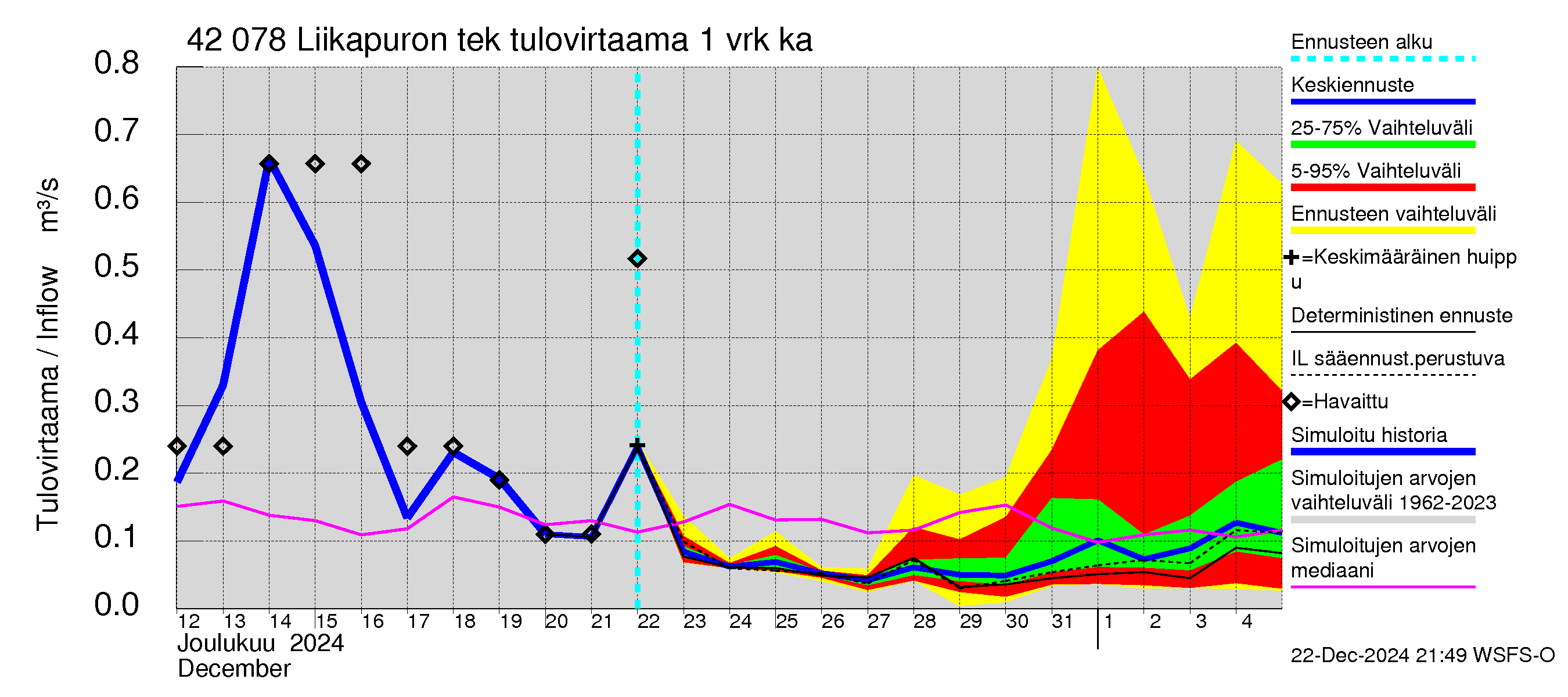 Kyrönjoen vesistöalue - Liikapuron tekojärvi: Tulovirtaama - jakaumaennuste