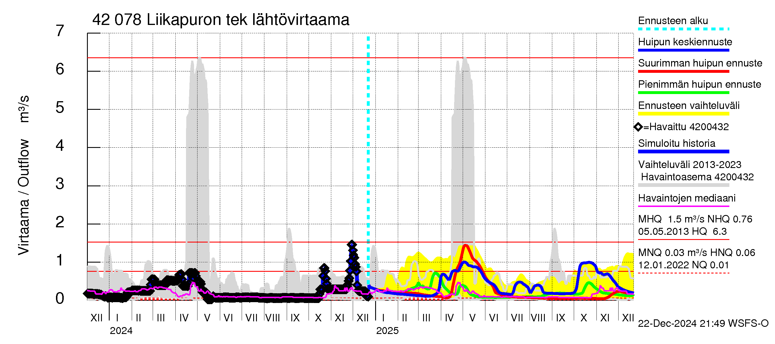 Kyrönjoen vesistöalue - Liikapuron tekojärvi: Lähtövirtaama / juoksutus - huippujen keski- ja ääriennusteet