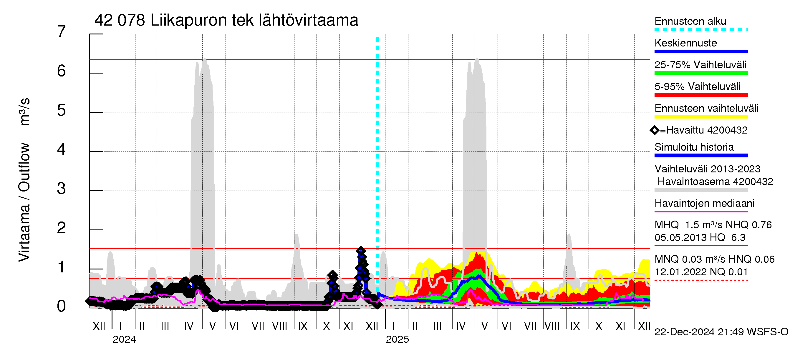 Kyrönjoen vesistöalue - Liikapuron tekojärvi: Lähtövirtaama / juoksutus - jakaumaennuste