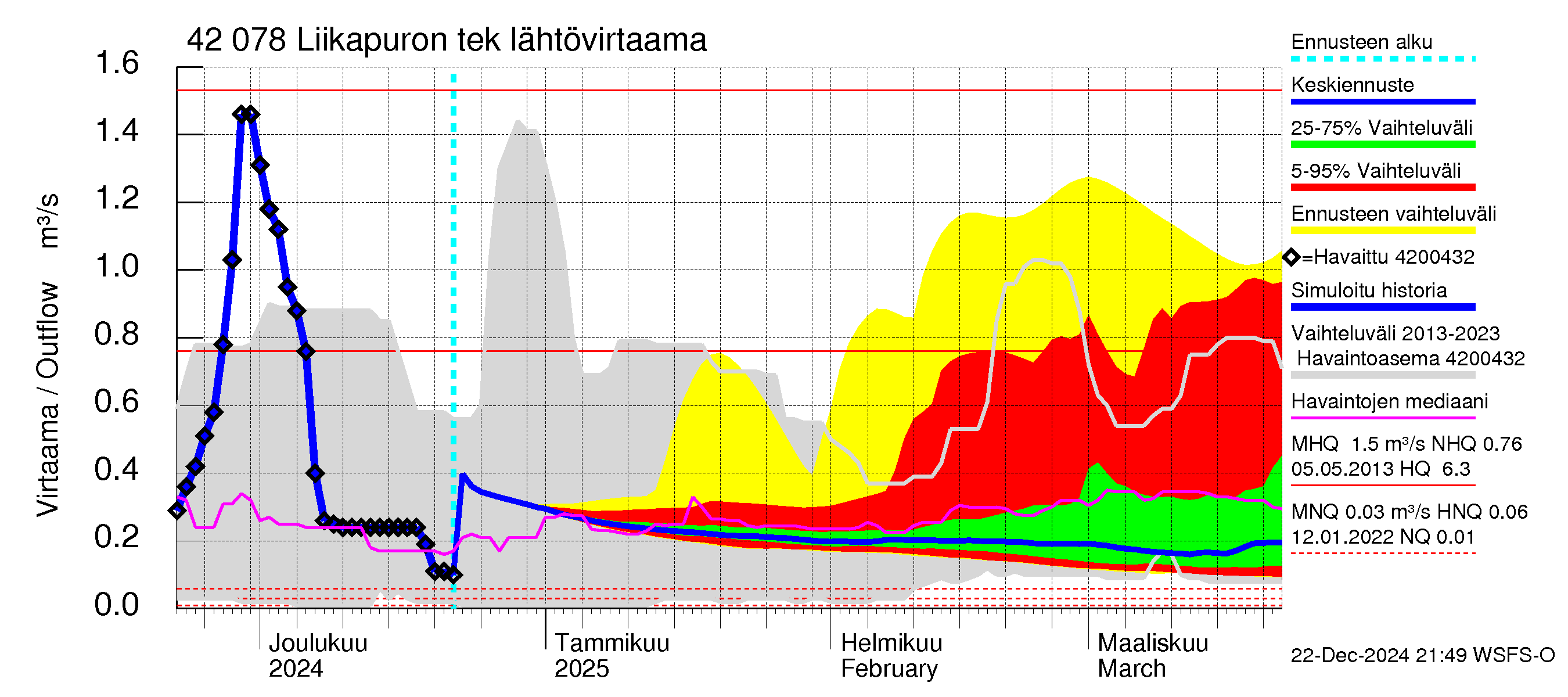 Kyrönjoen vesistöalue - Liikapuron tekojärvi: Lähtövirtaama / juoksutus - jakaumaennuste