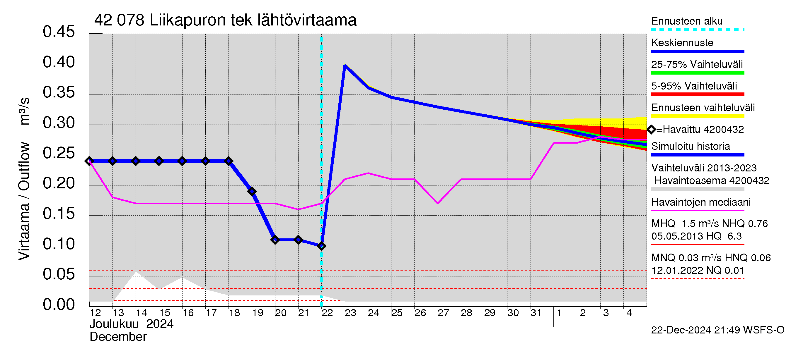 Kyrönjoen vesistöalue - Liikapuron tekojärvi: Lähtövirtaama / juoksutus - jakaumaennuste