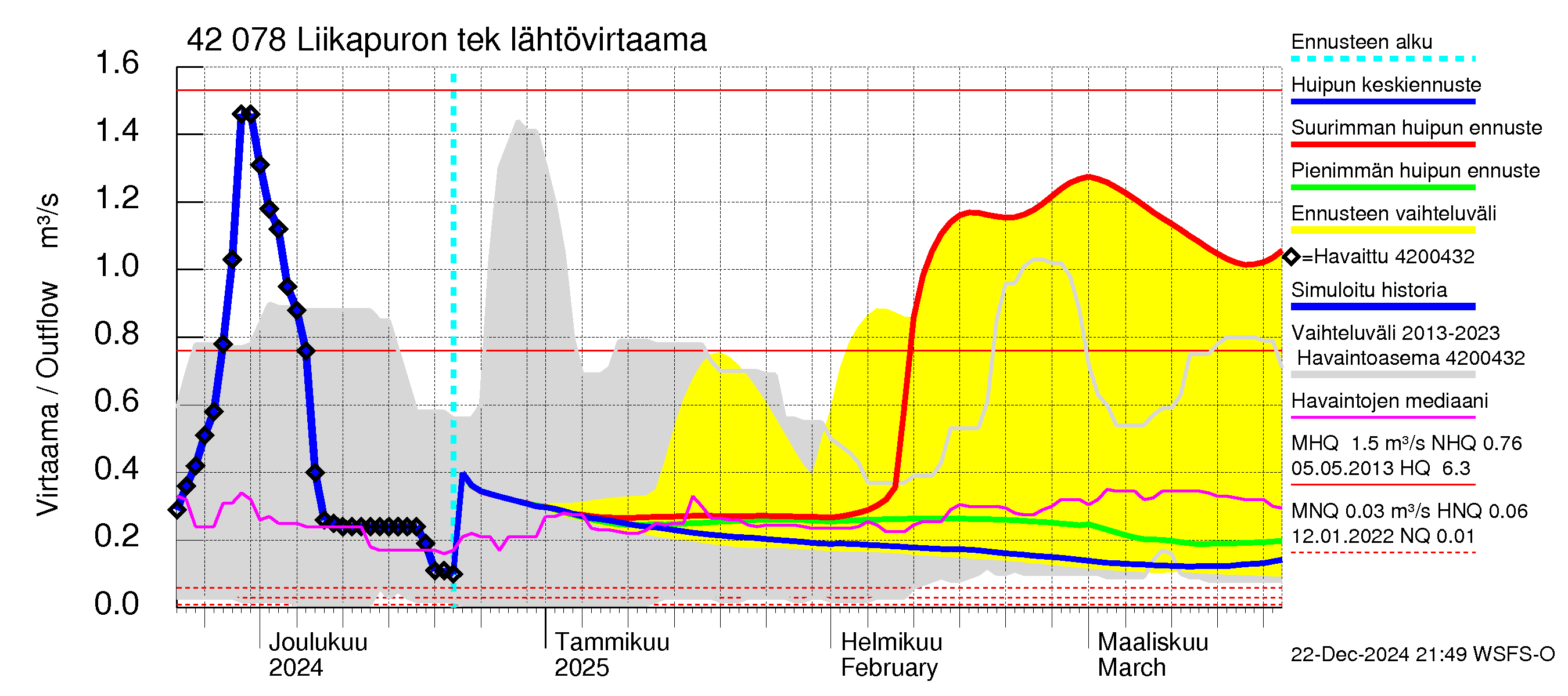 Kyrönjoen vesistöalue - Liikapuron tekojärvi: Lähtövirtaama / juoksutus - huippujen keski- ja ääriennusteet