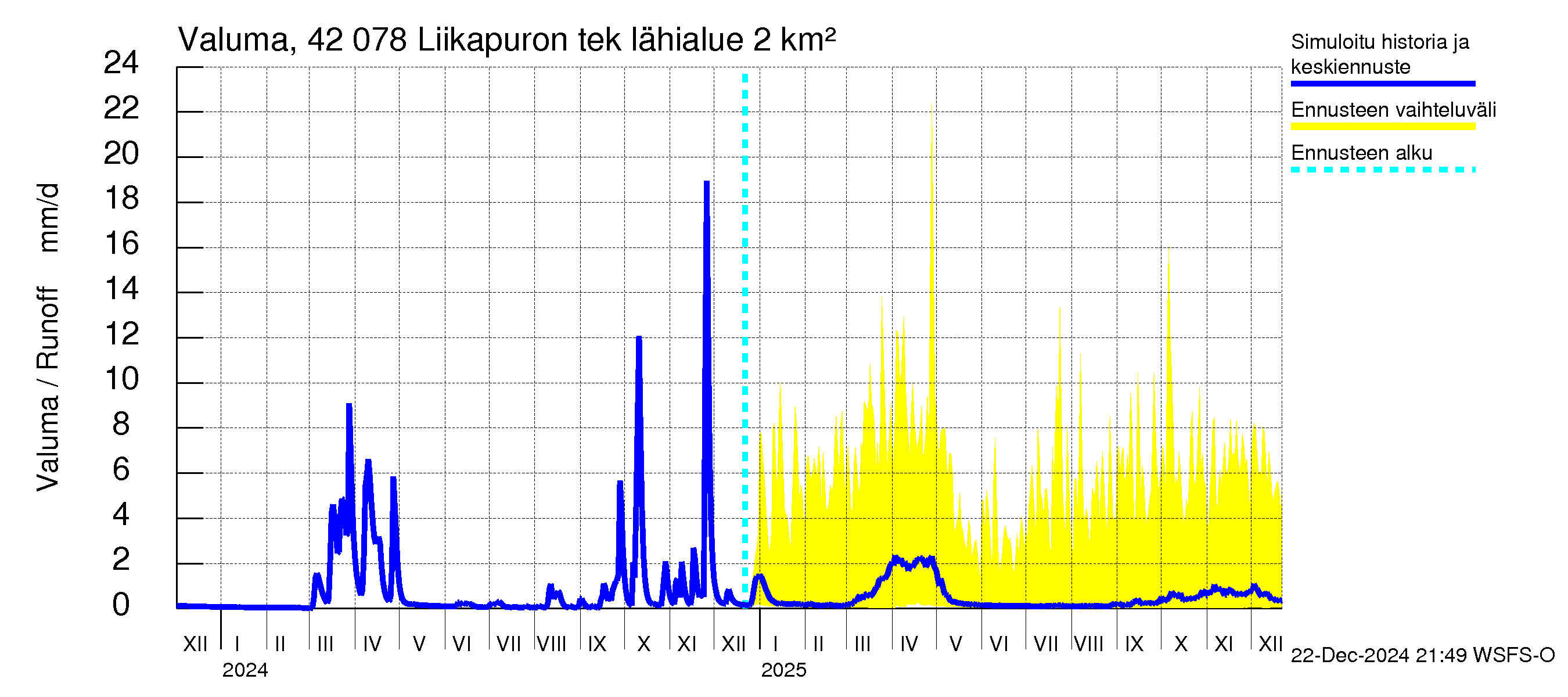 Kyrönjoen vesistöalue - Liikapuron tekojärvi: Valuma