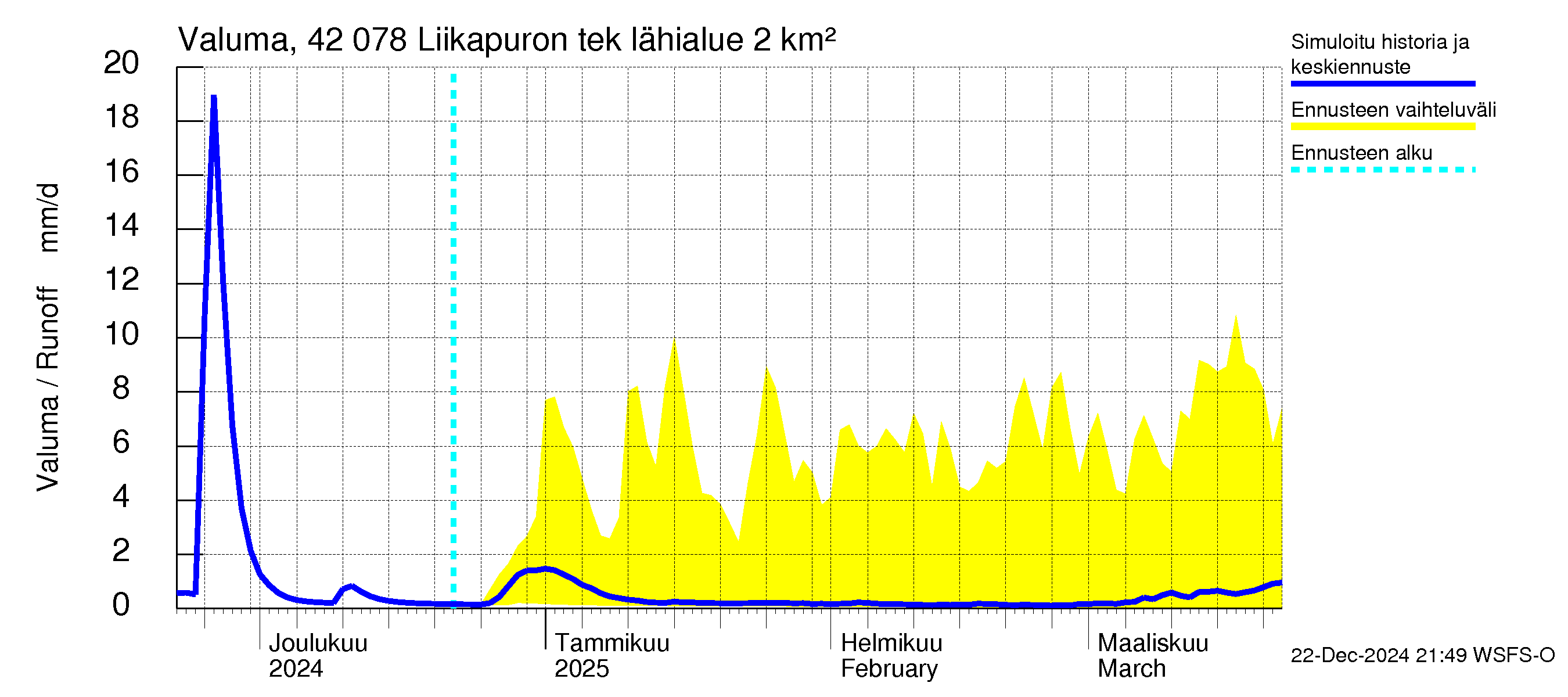 Kyrönjoen vesistöalue - Liikapuron tekojärvi: Valuma