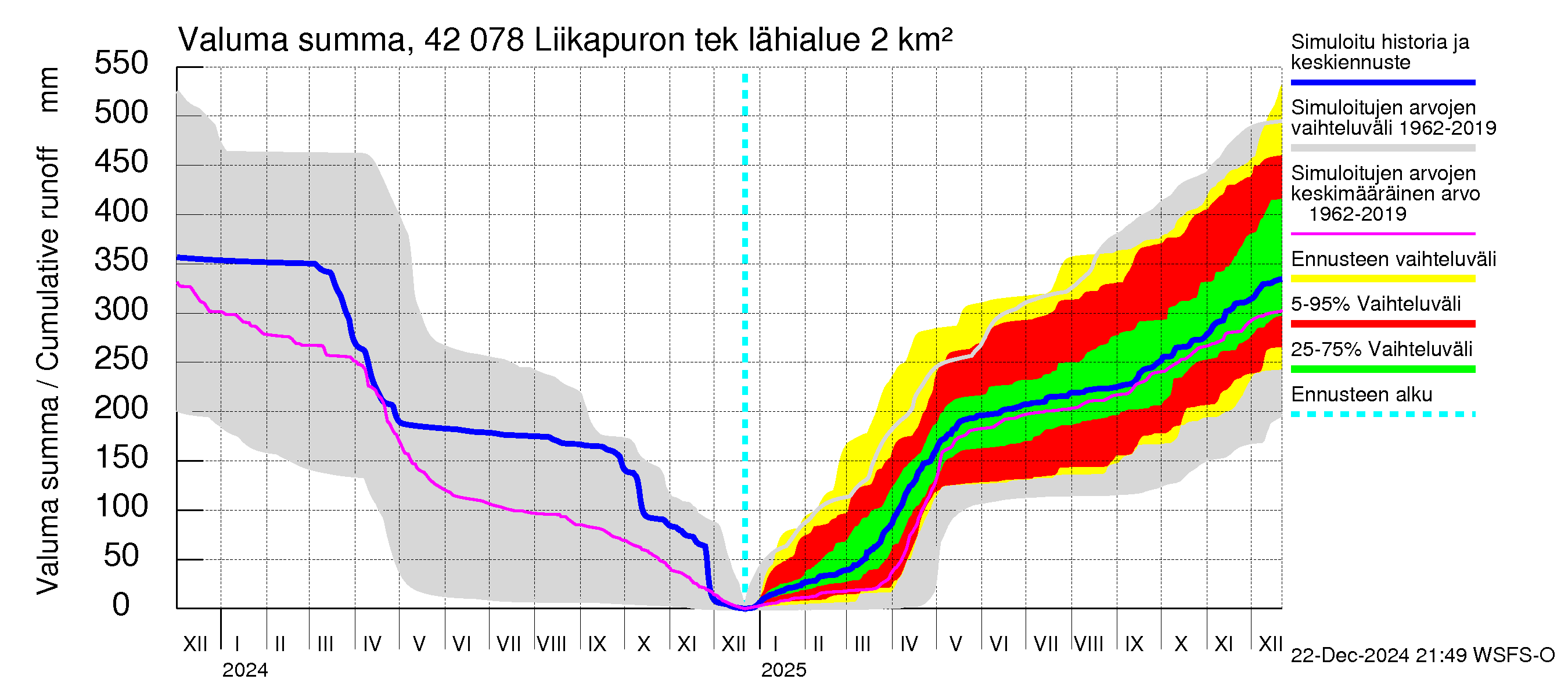 Kyrönjoen vesistöalue - Liikapuron tekojärvi: Valuma - summa