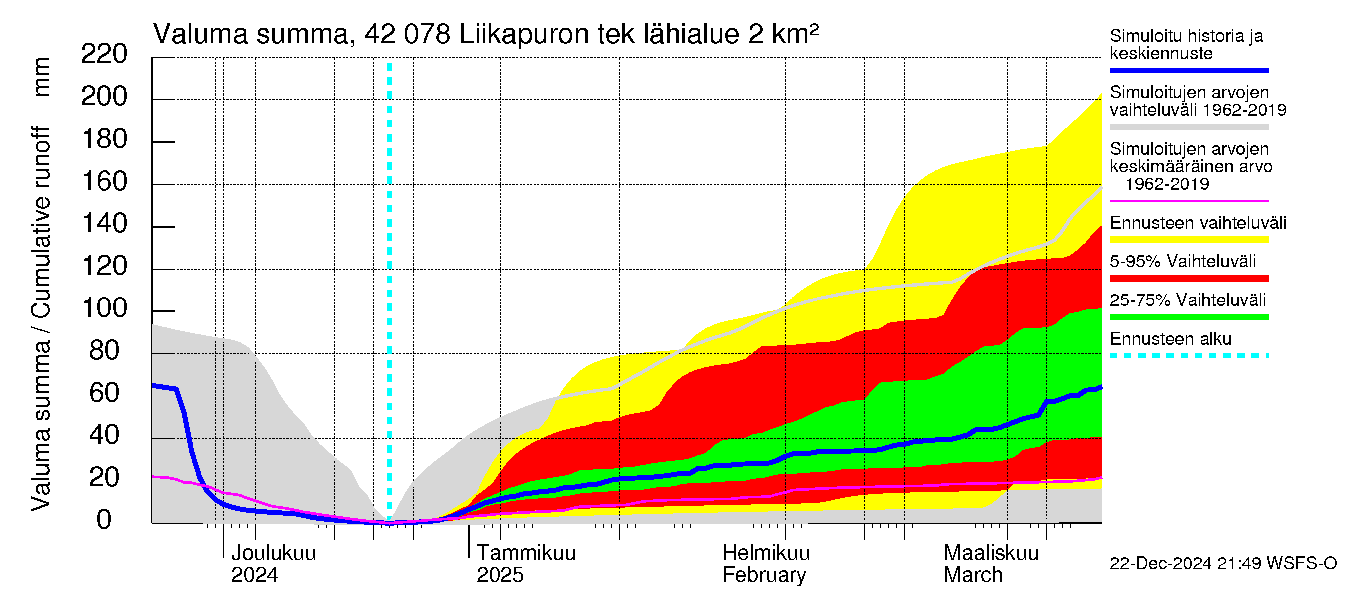 Kyrönjoen vesistöalue - Liikapuron tekojärvi: Valuma - summa