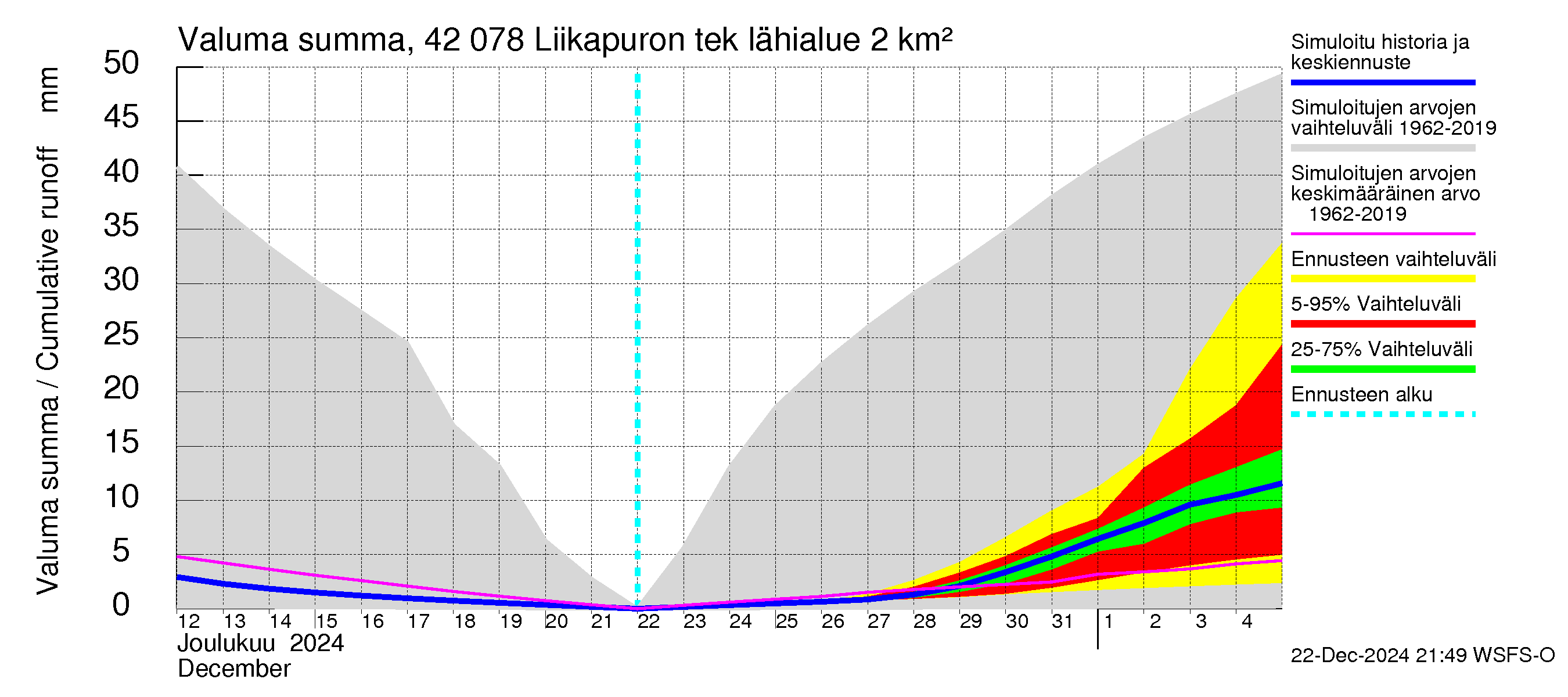 Kyrönjoen vesistöalue - Liikapuron tekojärvi: Valuma - summa