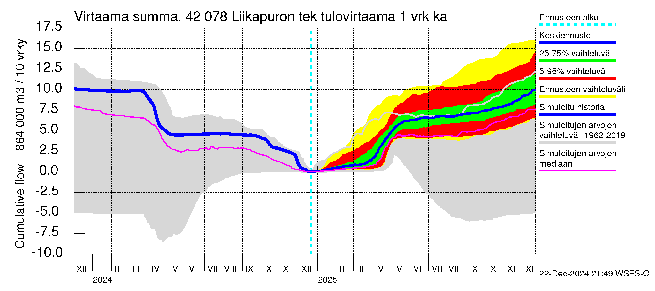 Kyrönjoen vesistöalue - Liikapuron tekojärvi: Tulovirtaama - summa