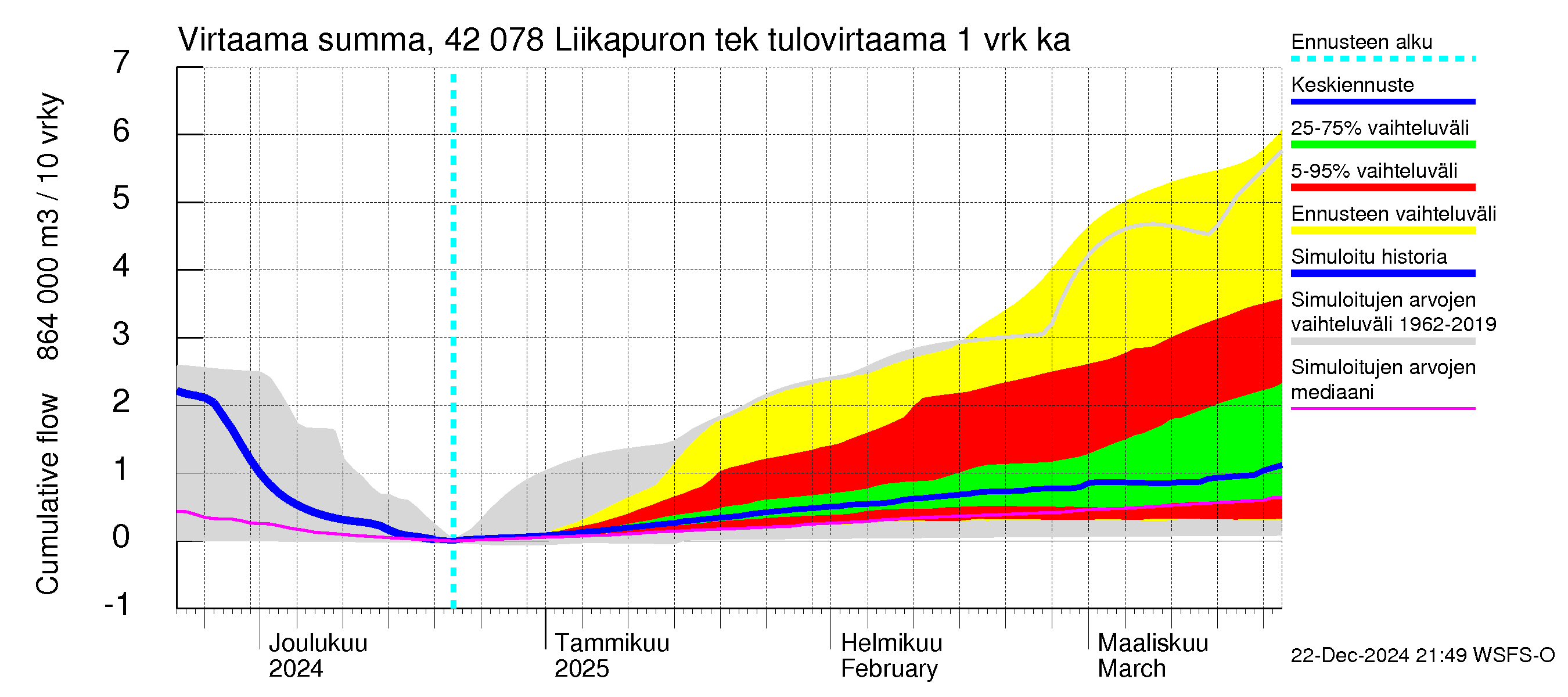 Kyrönjoen vesistöalue - Liikapuron tekojärvi: Tulovirtaama - summa