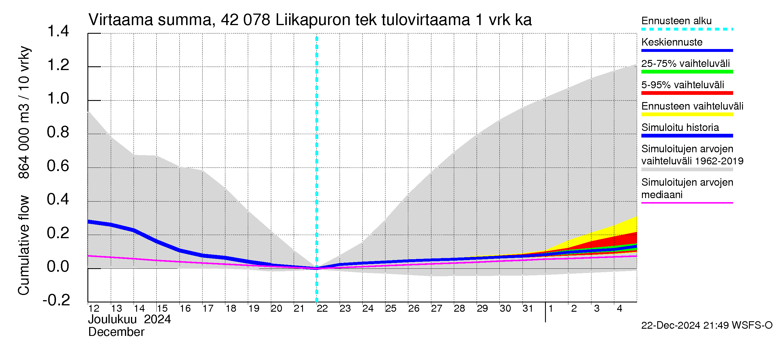 Kyrönjoen vesistöalue - Liikapuron tekojärvi: Tulovirtaama - summa