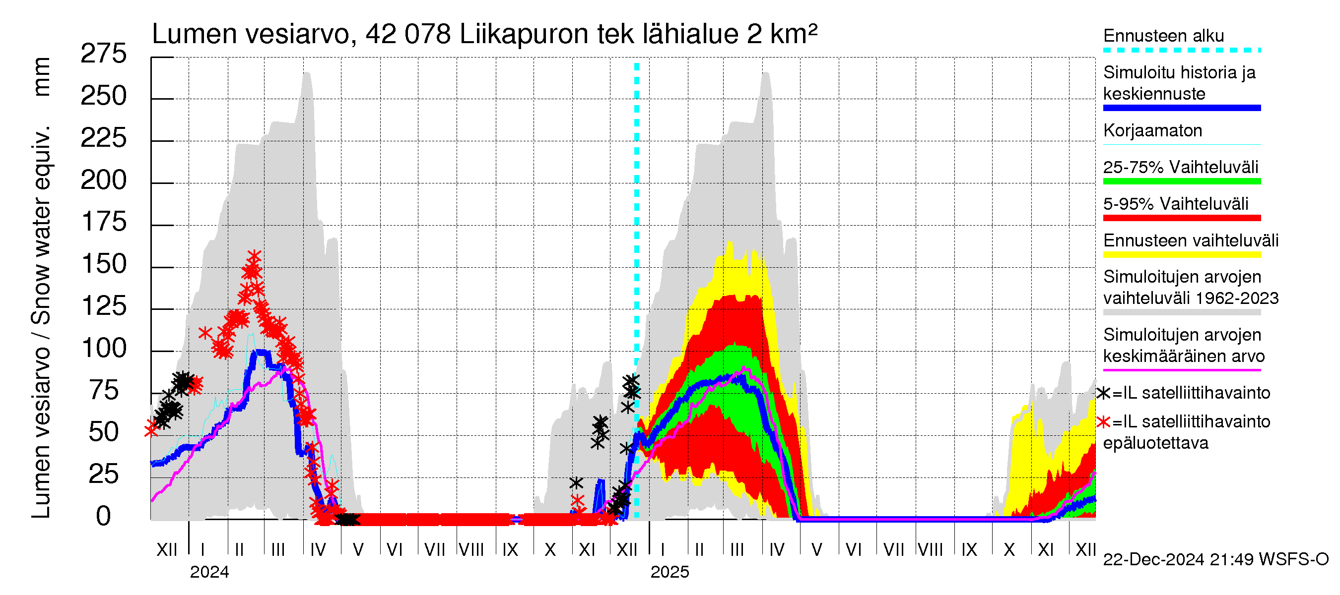 Kyrönjoen vesistöalue - Liikapuron tekojärvi: Lumen vesiarvo