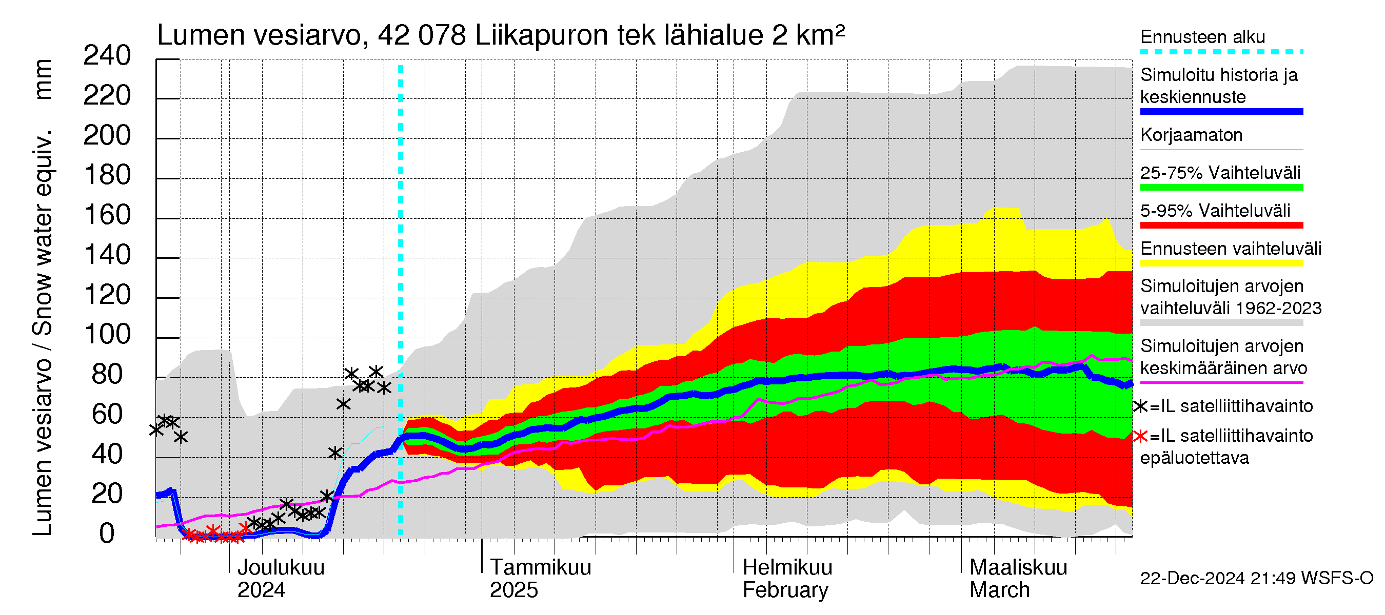 Kyrönjoen vesistöalue - Liikapuron tekojärvi: Lumen vesiarvo