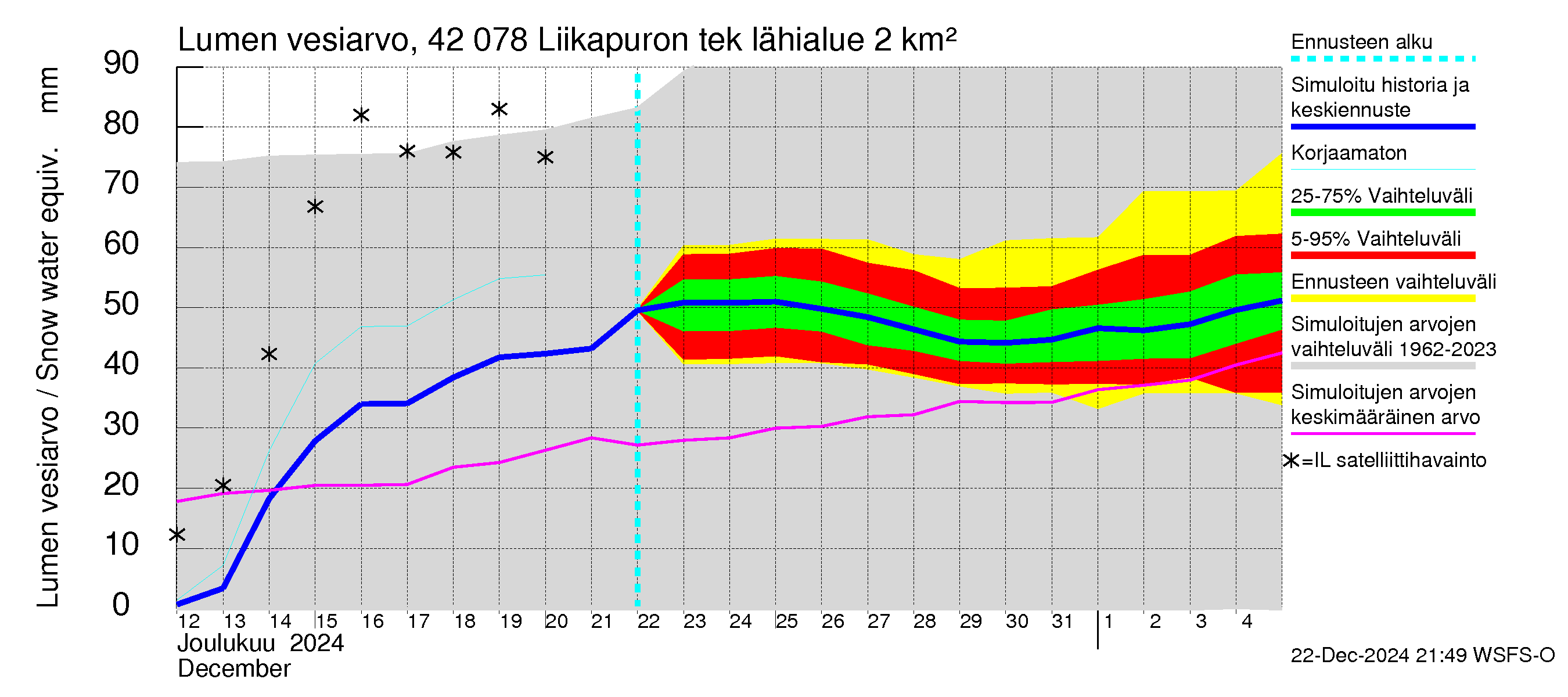 Kyrönjoen vesistöalue - Liikapuron tekojärvi: Lumen vesiarvo