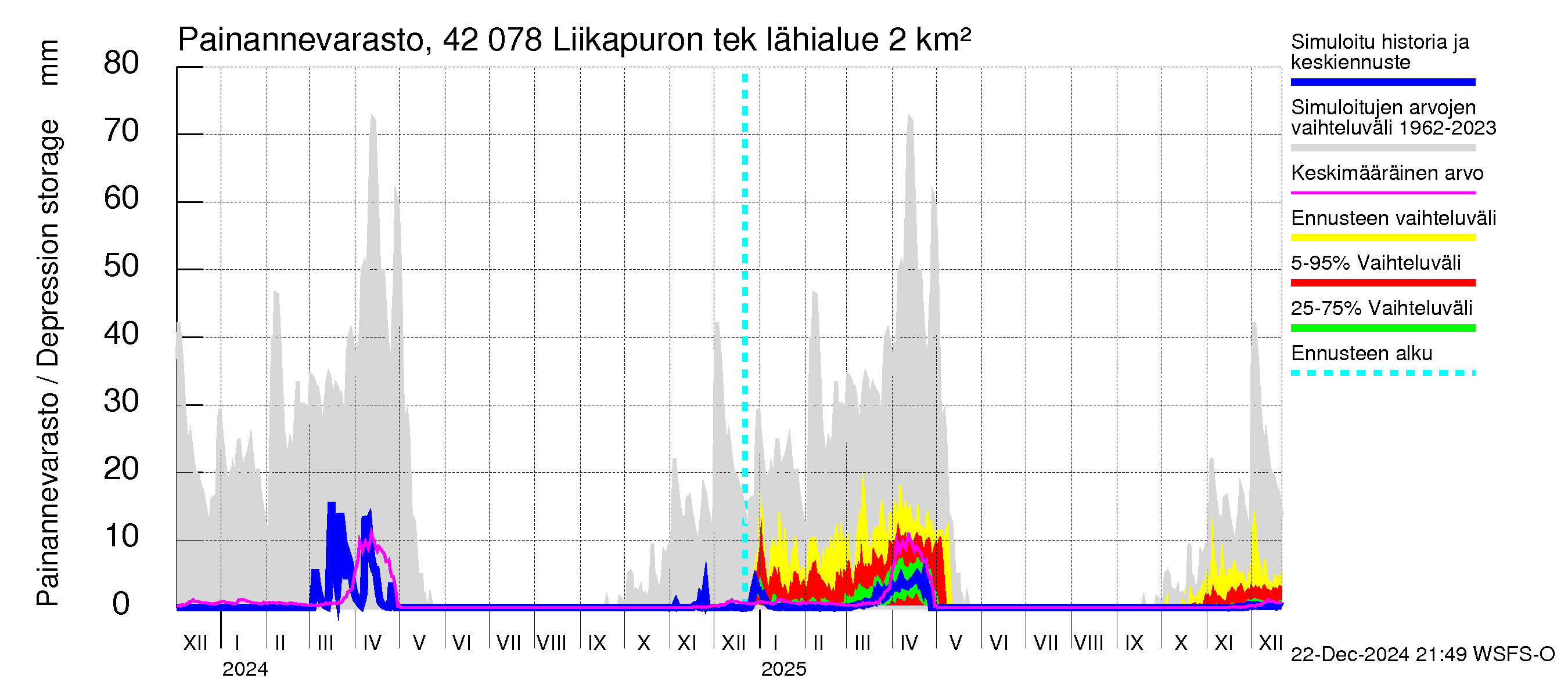 Kyrönjoen vesistöalue - Liikapuron tekojärvi: Painannevarasto