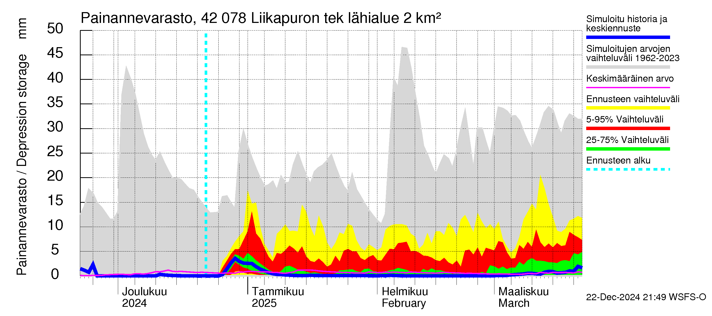 Kyrönjoen vesistöalue - Liikapuron tekojärvi: Painannevarasto