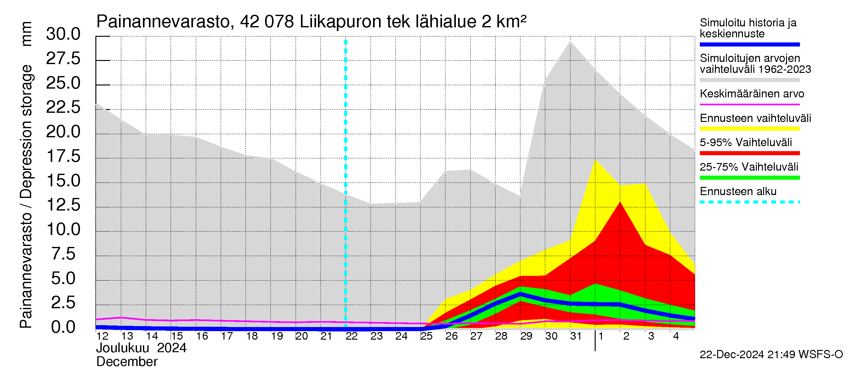 Kyrönjoen vesistöalue - Liikapuron tekojärvi: Painannevarasto