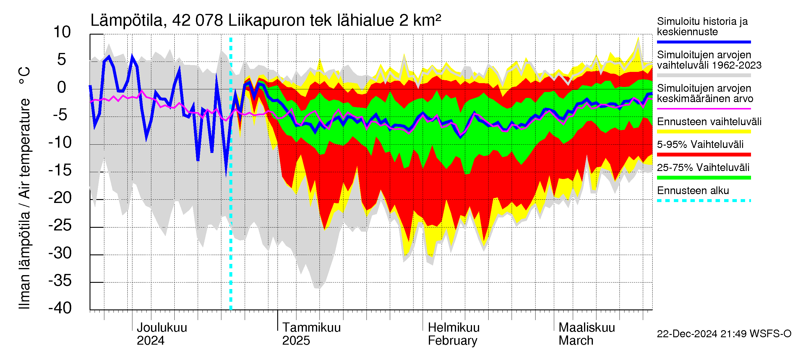 Kyrönjoen vesistöalue - Liikapuron tekojärvi: Ilman lämpötila