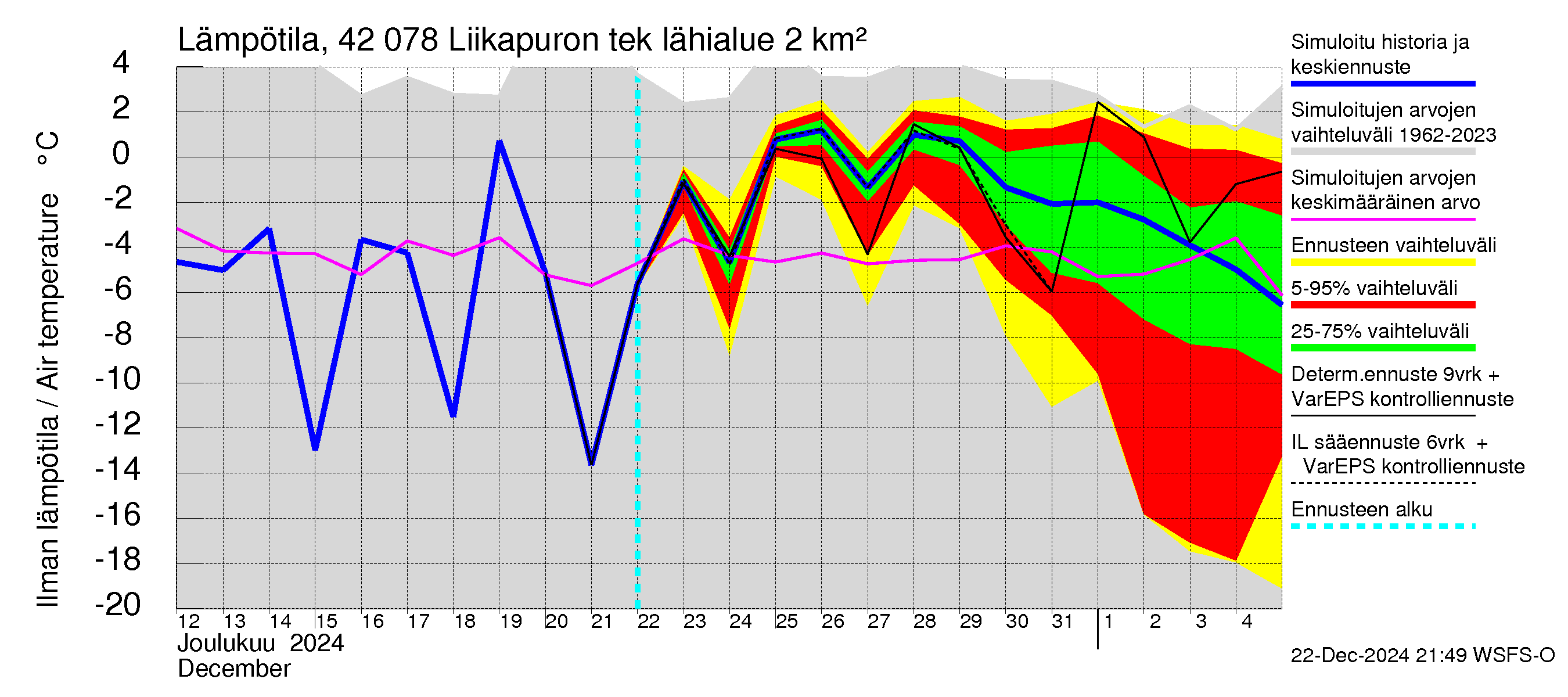 Kyrönjoen vesistöalue - Liikapuron tekojärvi: Ilman lämpötila