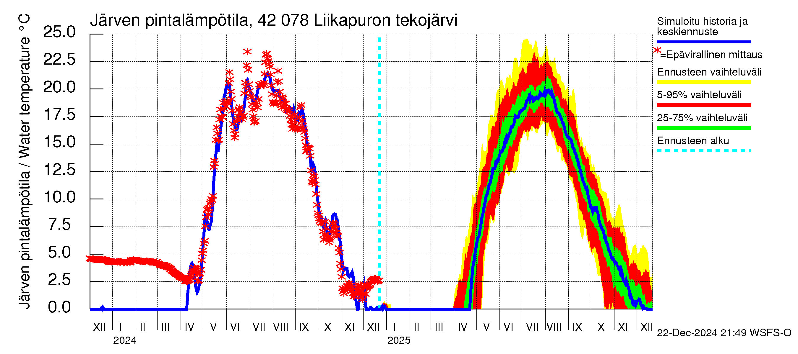 Kyrönjoen vesistöalue - Liikapuron tekojärvi: Järven pintalämpötila